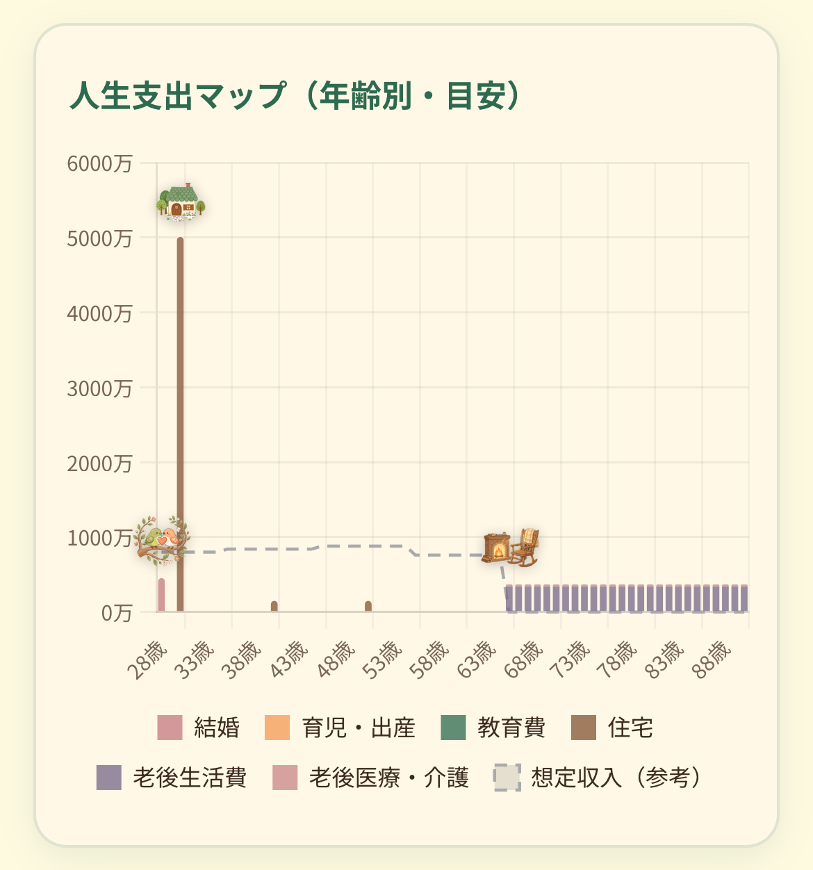 人生支出シミュレーター 結果画面1（グラフ＋数字サマリー）