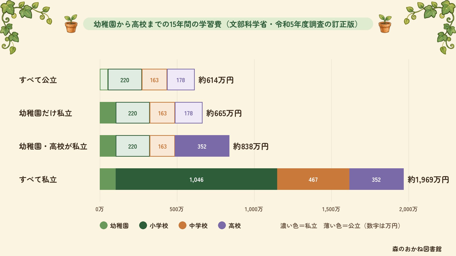 幼稚園から高校までの15年間の学習費（令和5年度調査の訂正版）。すべて公立で約614万円、幼稚園だけ私立で約665万円、幼稚園と高校が私立で約838万円、すべて私立で約1,969万円