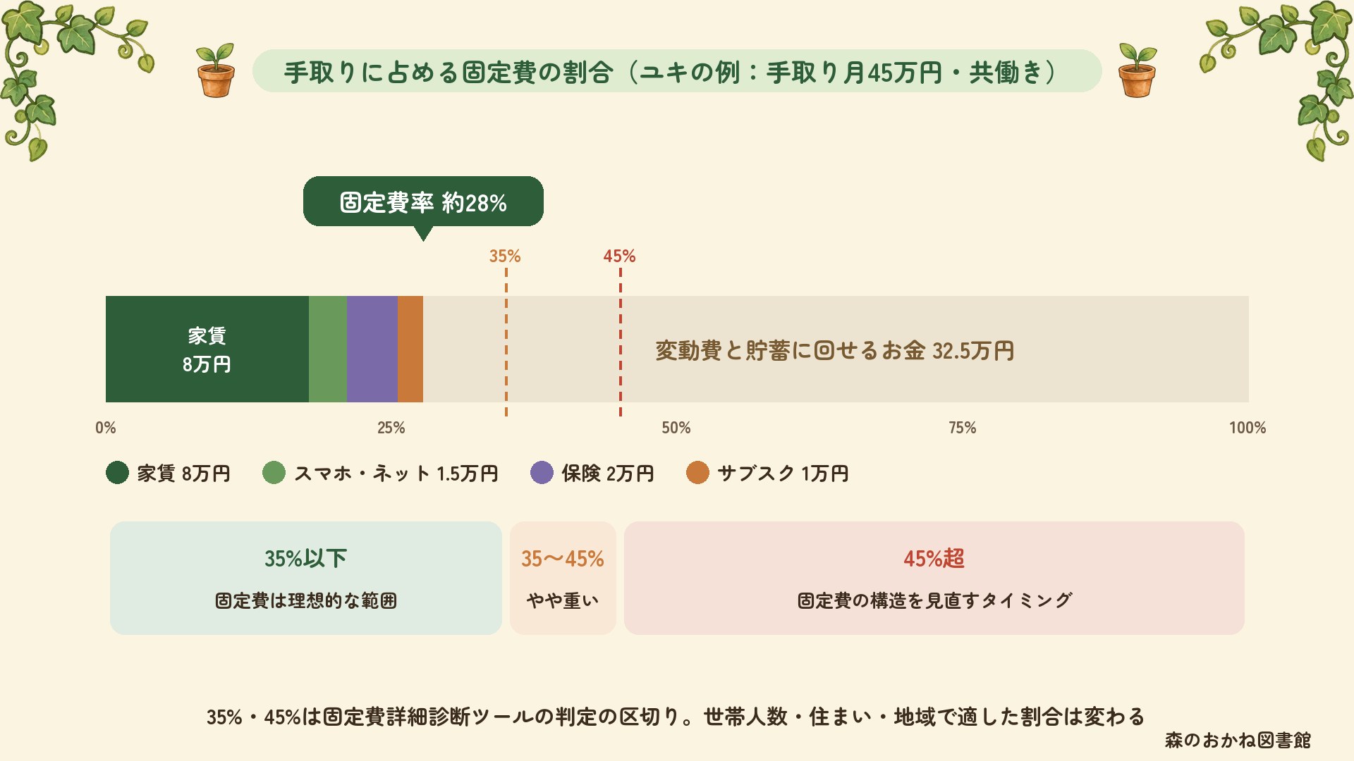 手取りに占める固定費の割合（手取り月45万円・共働きの例）。家賃8万円・スマホとネット1.5万円・保険2万円・サブスク1万円で固定費率は約28%。固定費詳細診断ツールでは35%以下が理想的な範囲、35〜45%がやや重い、45%超が見直しのタイミング