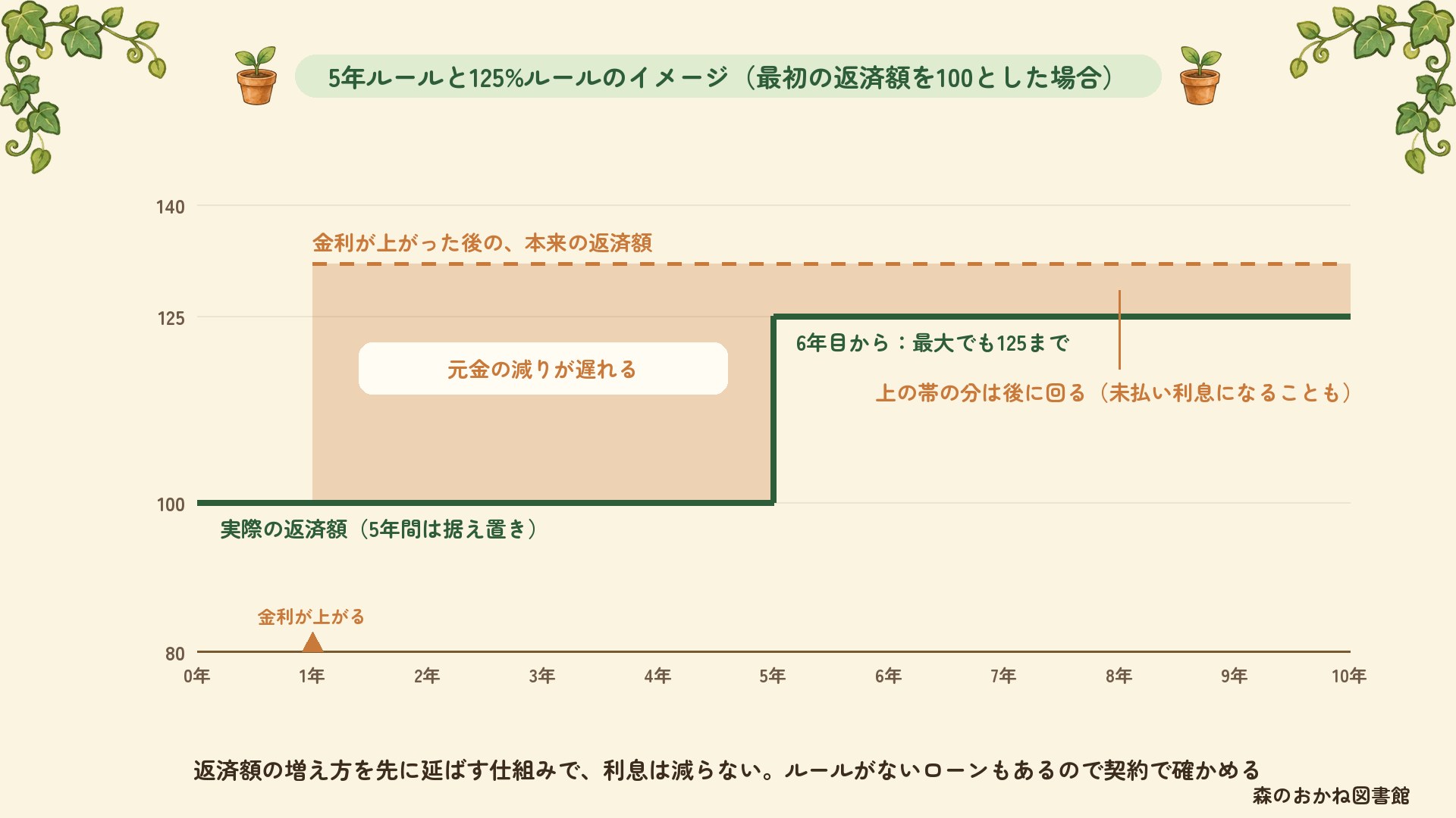5年ルールと125%ルールのイメージ。金利が上がっても返済額は5年間100のまま据え置かれ、6年目からも最大125まで。本来の返済額との差の分は元金の減りが遅れ、後に回る（未払い利息になることもある）
