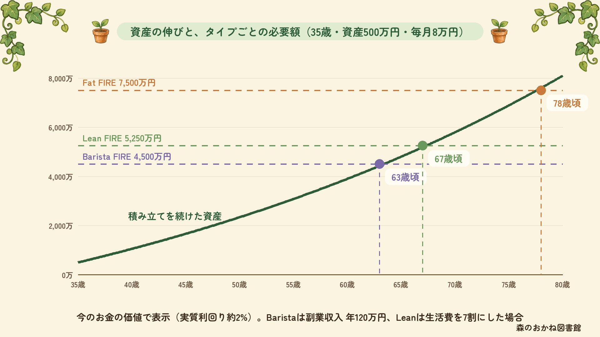 35歳・資産500万円・毎月8万円を実質利回り約2%で積み立てた資産の線。必要額はBarista FIRE 4,500万円（63歳頃）、Lean FIRE 5,250万円（67歳頃）、Fat FIRE 7,500万円（78歳頃）で、金額は今のお金の価値
