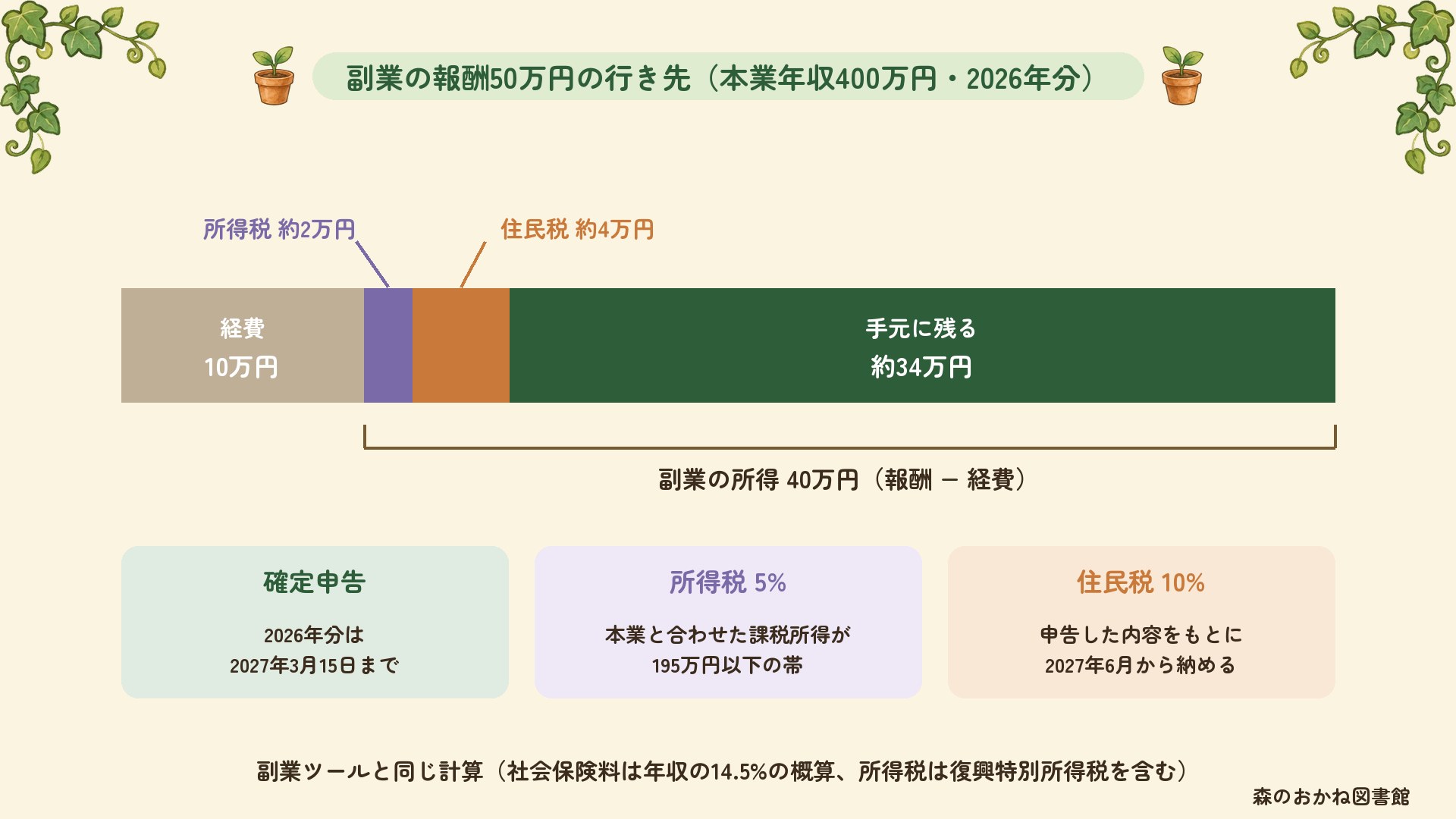 副業の報酬50万円の行き先(本業年収400万円・2026年分)。経費10万円、所得税約2万円、住民税約4万円で、手元に残るのは約34万円。副業の所得は40万円