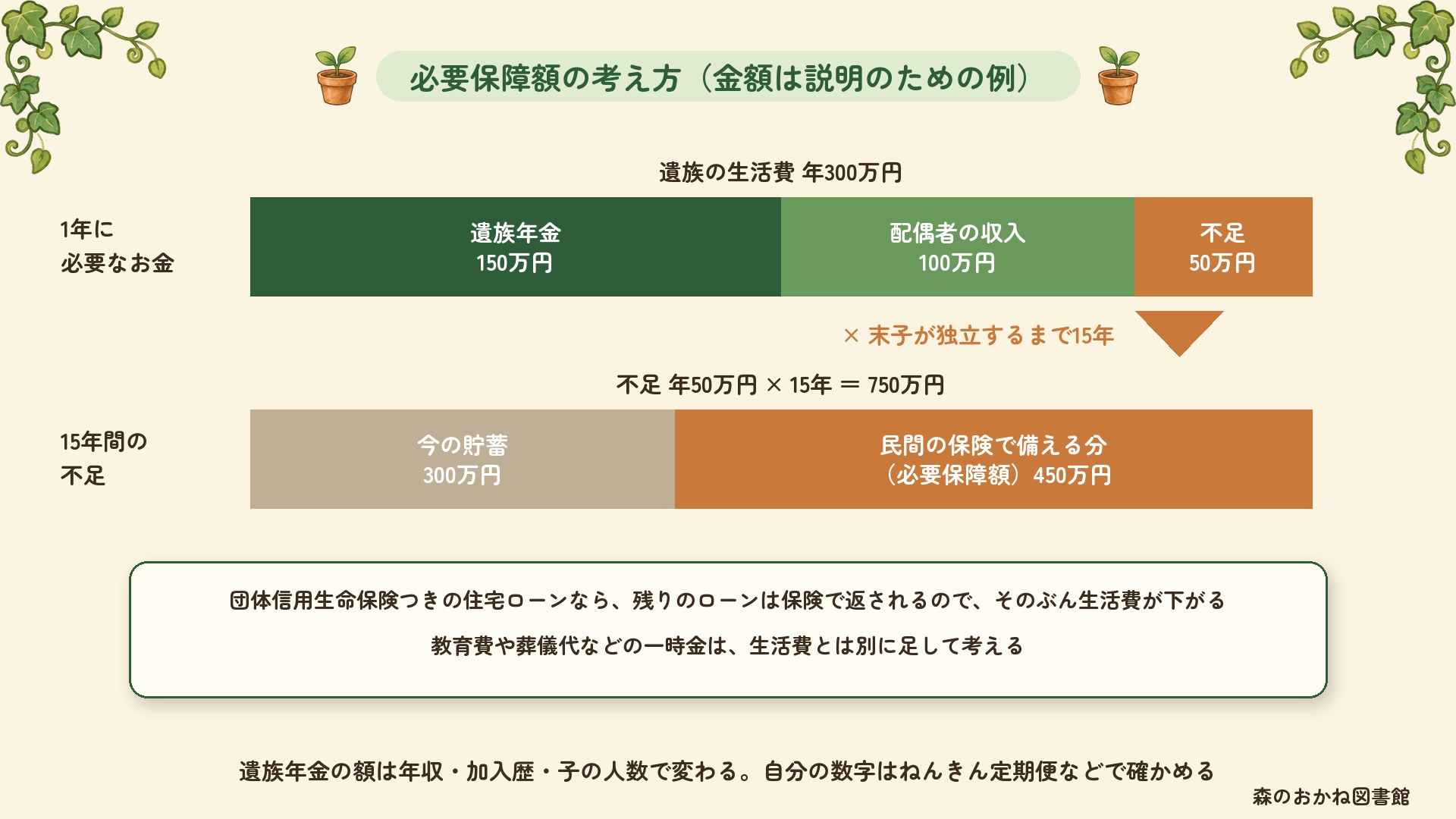 必要保障額の考え方の例。遺族の生活費 年300万円から遺族年金150万円と配偶者の収入100万円を引いた不足は年50万円。15年分で750万円、今の貯蓄300万円を引いた450万円が民間の保険で備える分
