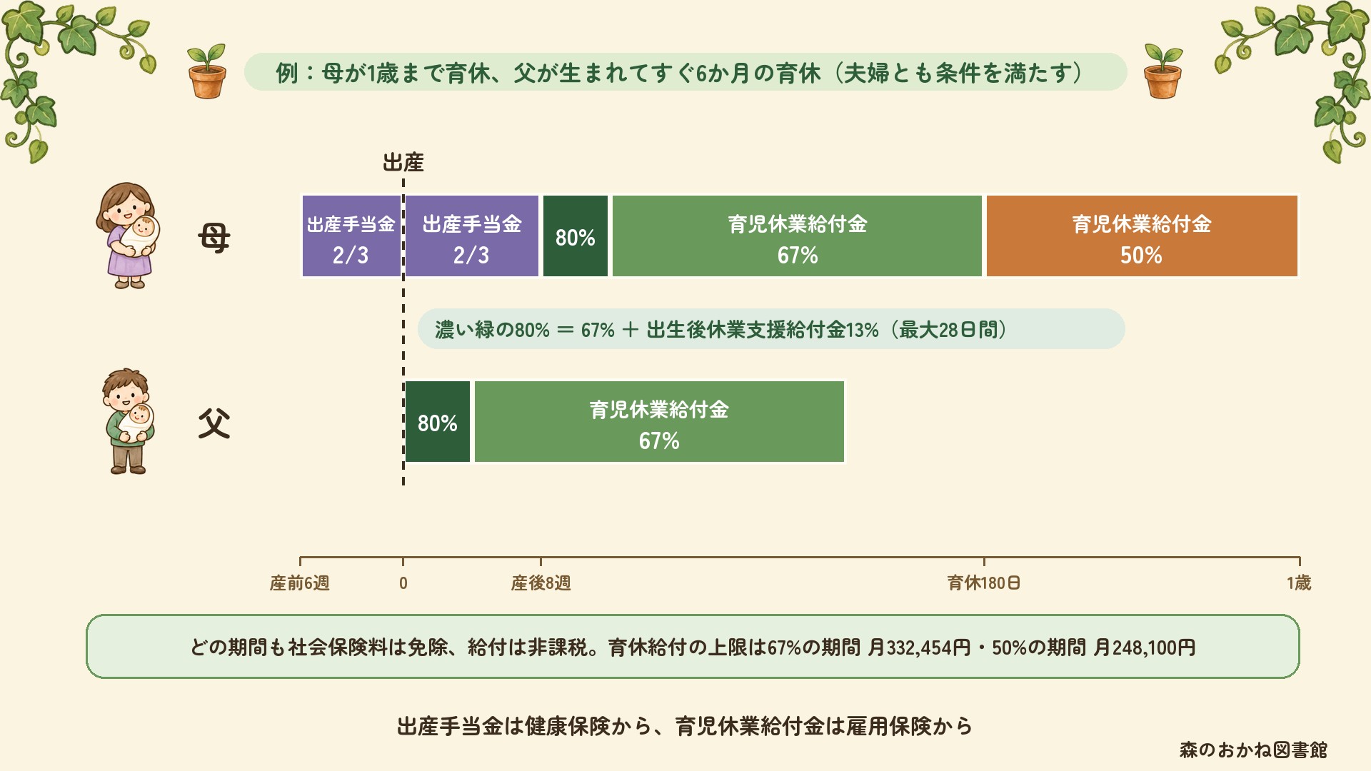 母が1歳まで育休、父が生まれてすぐ6か月の育休を取る例。母は産前6週と産後8週が出産手当金(標準報酬日額の2/3)、その後の28日間は80%、育休180日までが育児休業給付金67%、以降1歳までが50%。父は最初の28日間が80%、以降67%。80%は67%に出生後休業支援給付金13%(最大28日間)を足したもの。どの期間も社会保険料は免除、給付は非課税