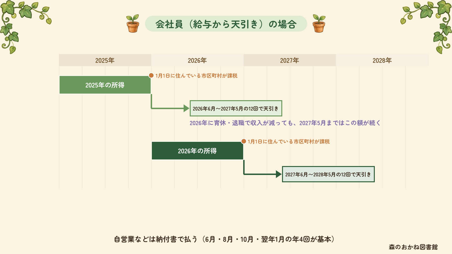 会社員の住民税が、どの年の所得で決まりいつ引かれるか。2025年の所得をもとに、2026年1月1日に住んでいる市区町村が課税し、2026年6月から2027年5月の12回で給与から天引き。2026年の所得は2027年6月から2028年5月。2026年に育休や退職で収入が減っても、2027年5月までは2025年の所得で決まった額が続く