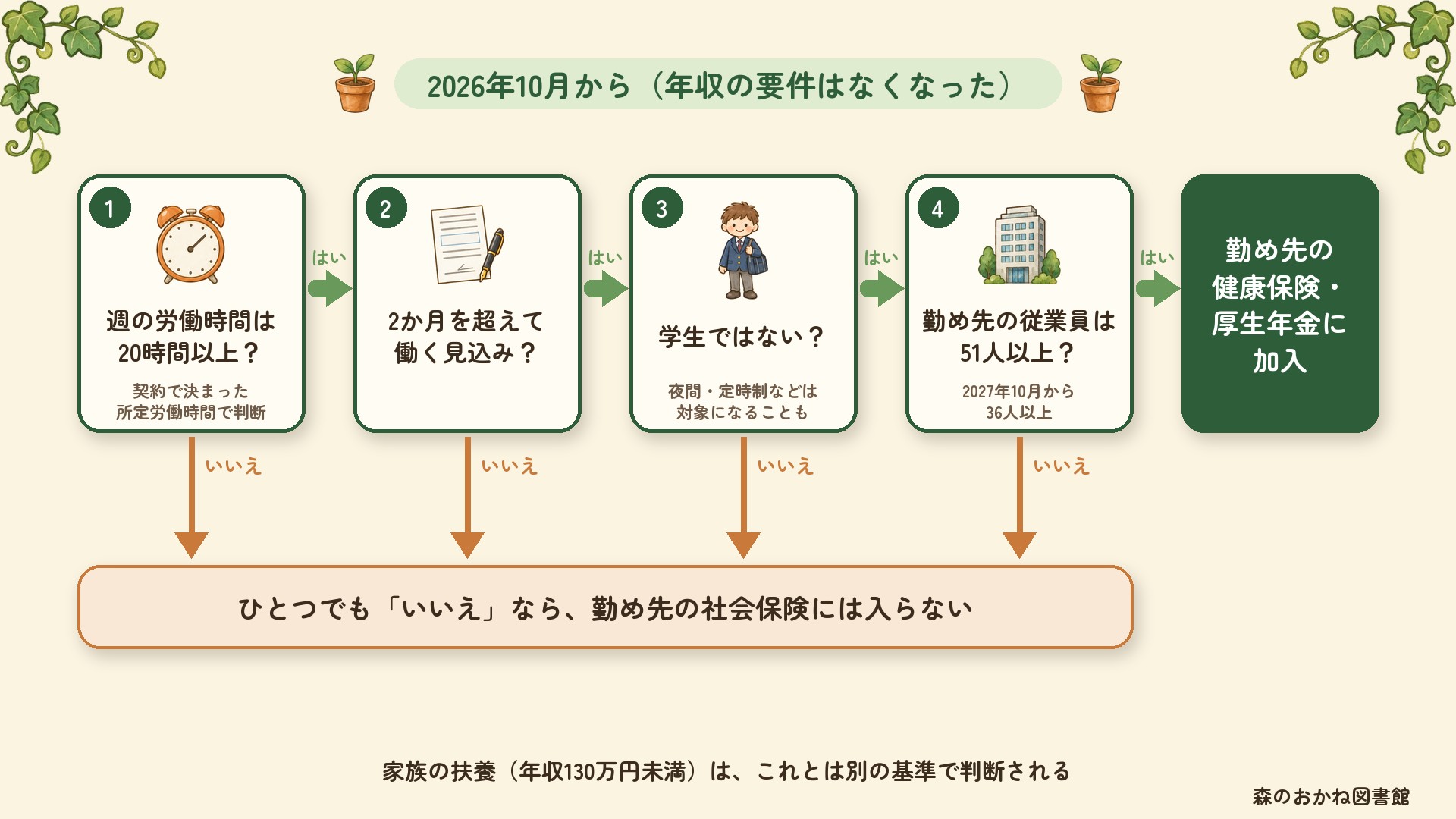 社会保険に入るかの流れ図。週の所定労働時間が20時間以上、2か月を超えて働く見込み、学生ではない(夜間・定時制などは対象になることも)、勤め先の従業員が51人以上(2027年10月から36人以上)の4つがすべて「はい」なら勤め先の健康保険・厚生年金に加入し、ひとつでも「いいえ」なら加入しない