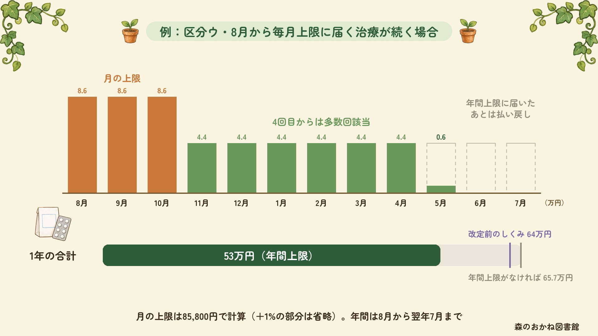 区分ウで8月から毎月上限に届く治療が続く例。8〜10月は月の上限約8.6万円、11月からは多数回該当で4.4万円、5月に1年の合計が年間上限53万円に届き、6月と7月は払い戻しになる。年間上限がなければ65.7万円、改定前のしくみでは64万円