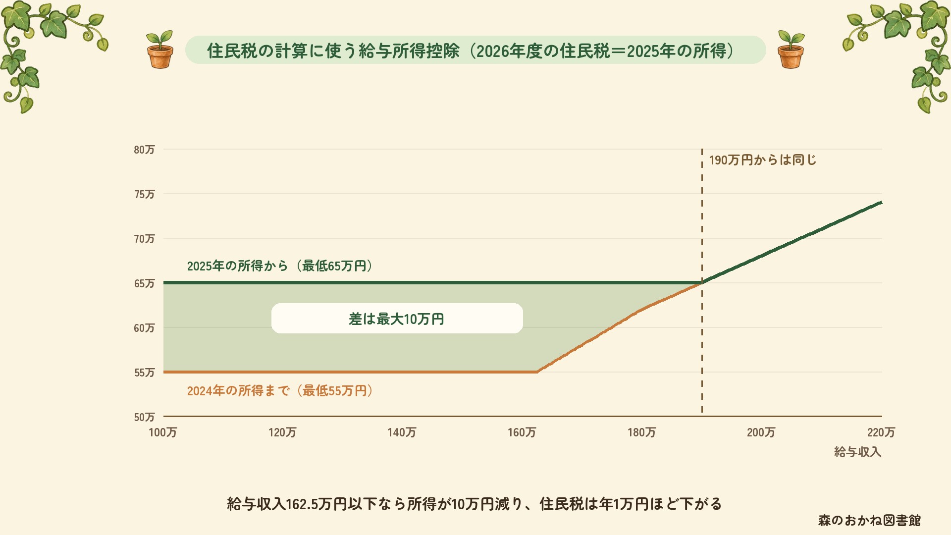 住民税の計算に使う給与所得控除。2024年の所得までは最低55万円、2025年の所得からは最低65万円。差は給与収入162.5万円以下で10万円、190万円からは同じ