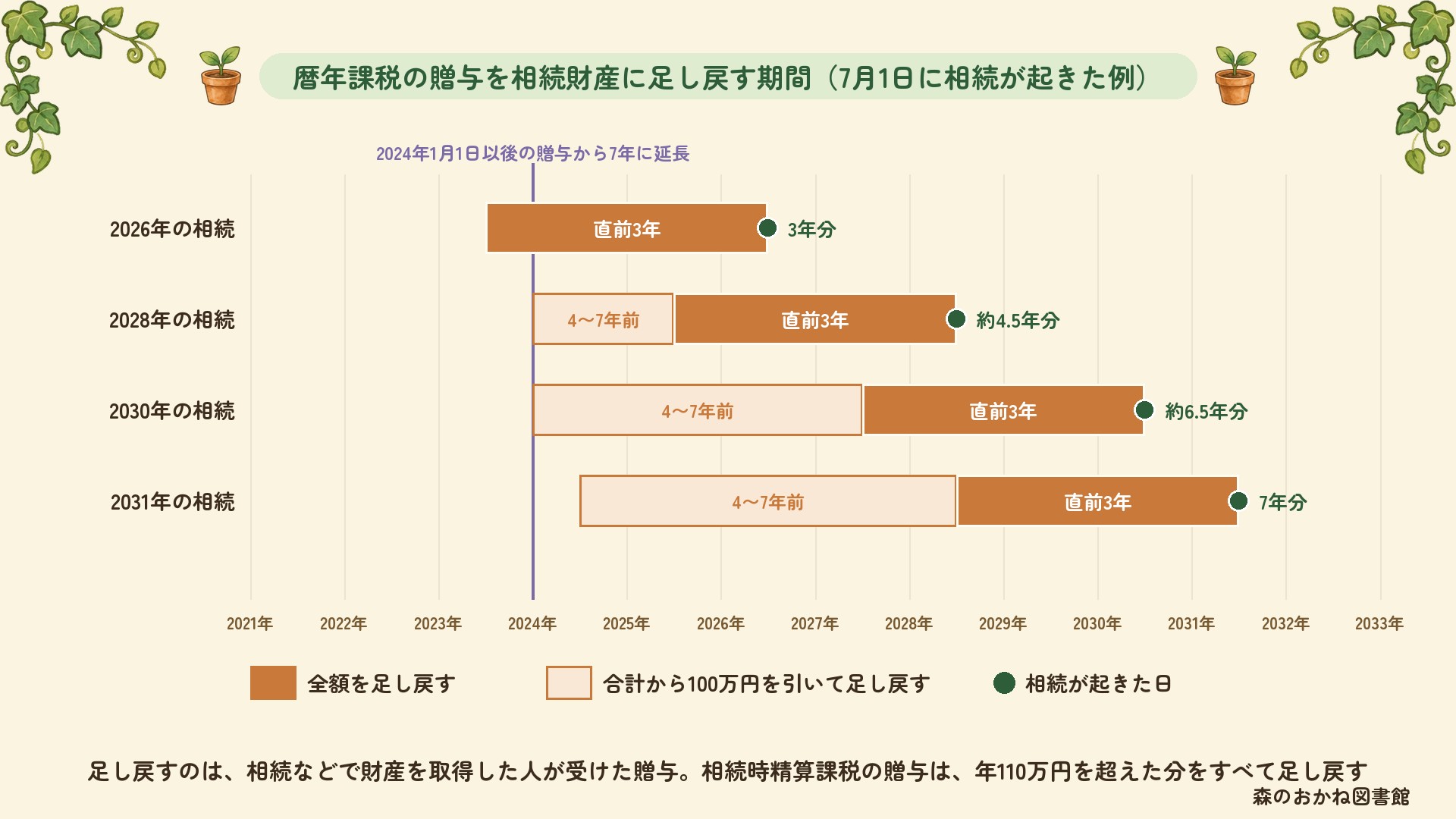 暦年課税の贈与を相続財産に足し戻す期間。2024年1月1日以後の贈与から7年に延び、7月1日に相続が起きた場合、2026年は直前3年分、2028年は約4.5年分、2030年は約6.5年分、2031年は7年分。直前3年は全額、4〜7年前の分は合計から100万円を引いて足し戻す