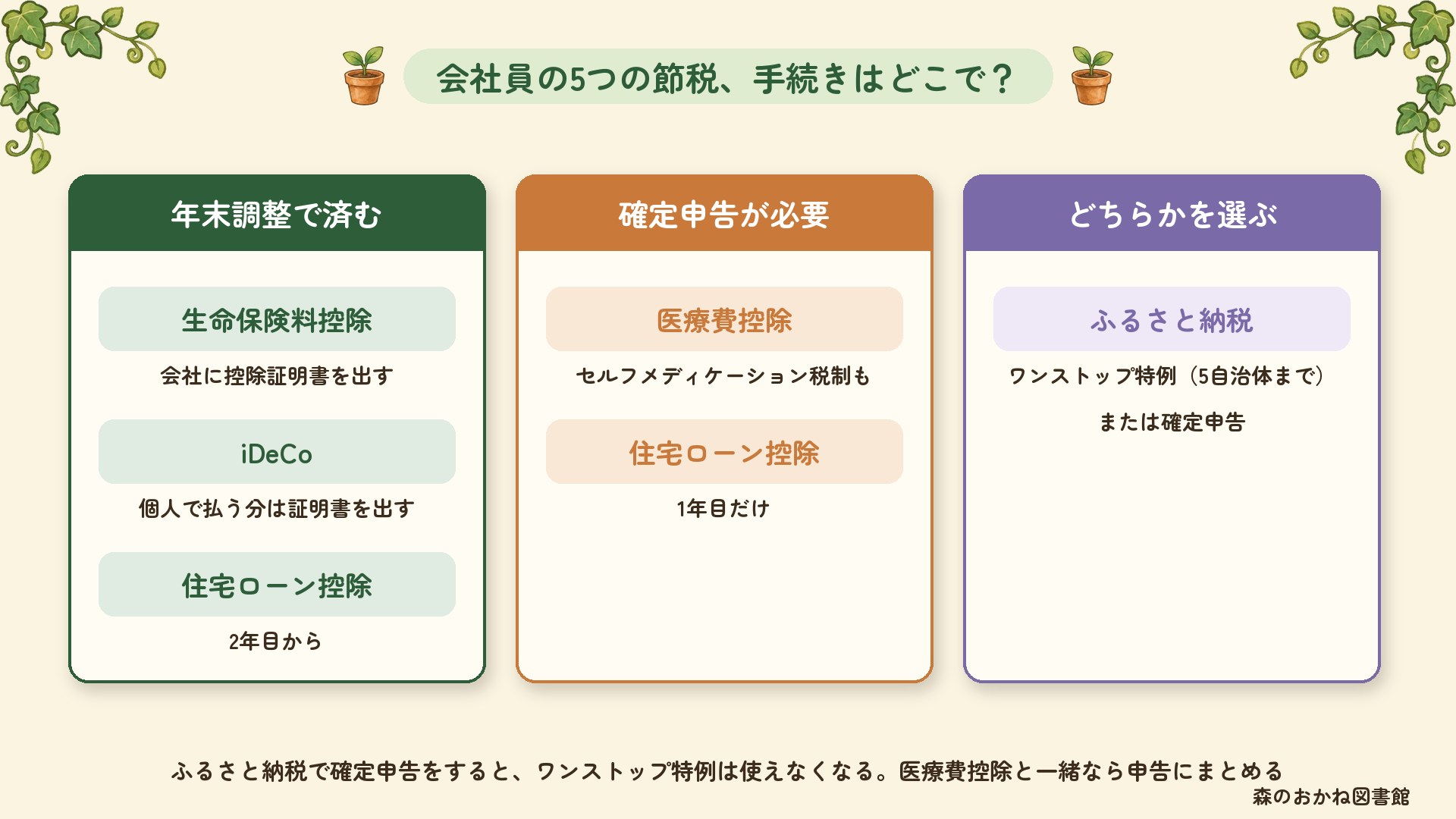 会社員の5つの節税の手続き。年末調整で済むのは生命保険料控除・iDeCo・住宅ローン控除の2年目から。確定申告が必要なのは医療費控除と住宅ローン控除の1年目。ふるさと納税はワンストップ特例か確定申告を選ぶ