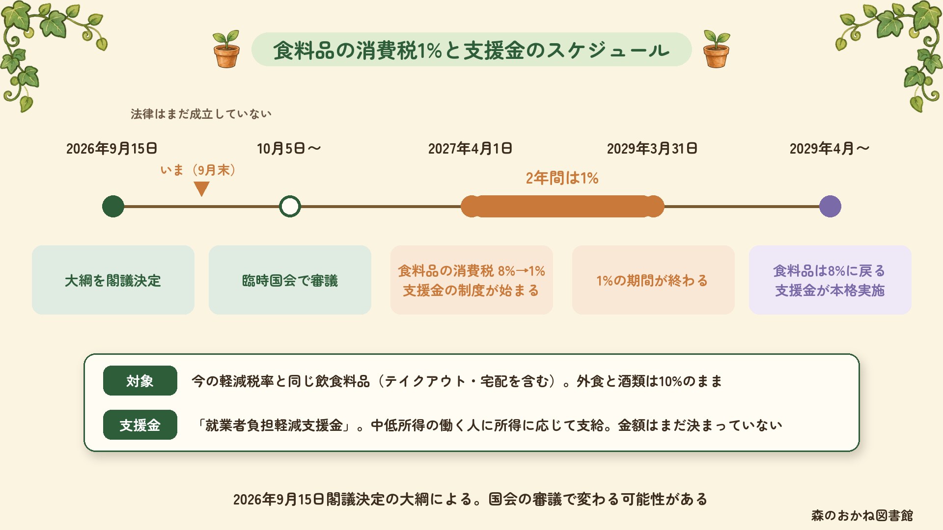 食料品の消費税1%と支援金のスケジュール。2026年9月15日に大綱を閣議決定、10月5日からの臨時国会で審議、2027年4月1日から2029年3月31日まで食料品は1%、その後8%に戻り、就業者負担軽減支援金が本格実施