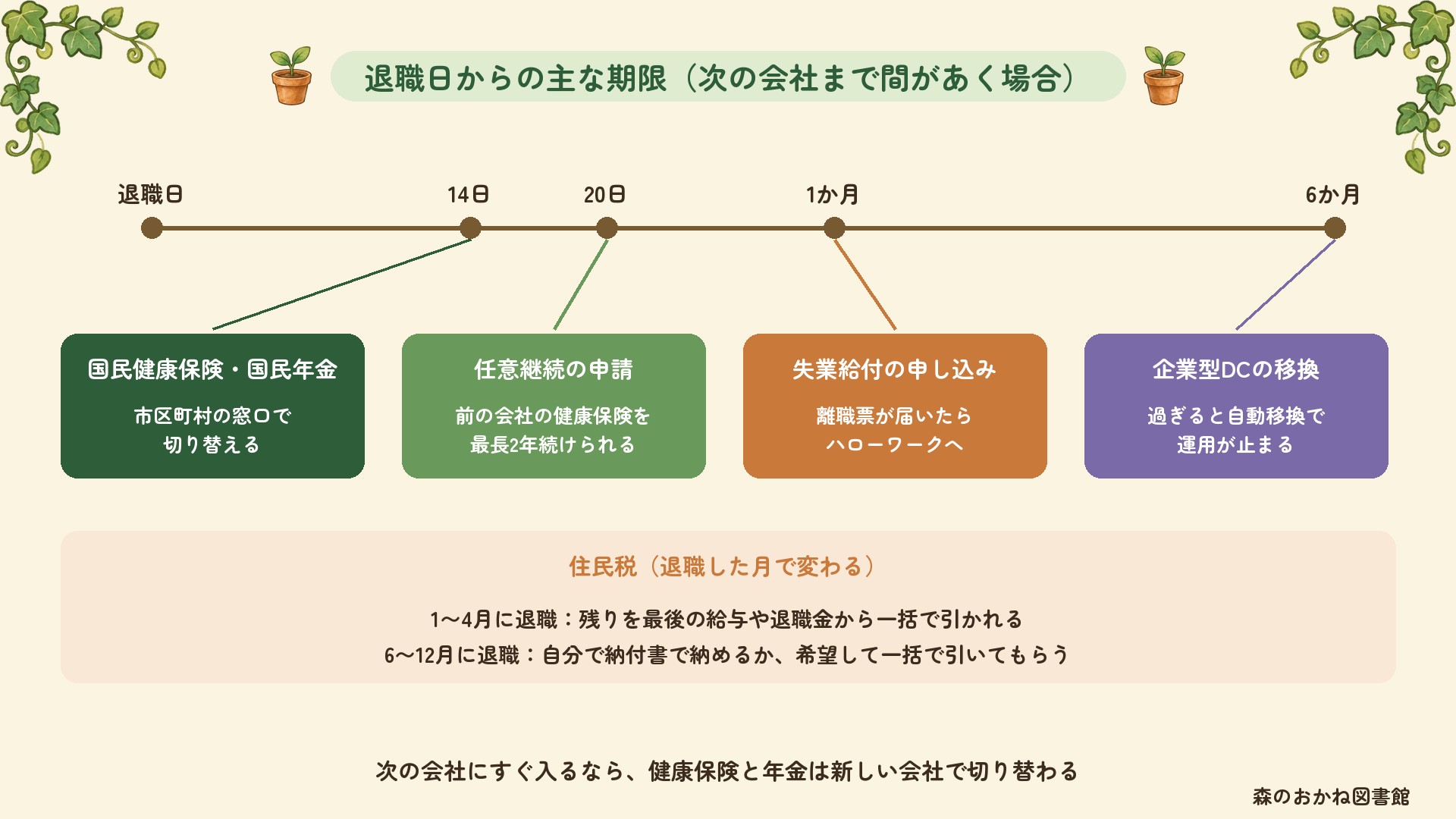 退職日からの主な期限。14日以内に国民健康保険・国民年金への切り替え、20日以内に任意継続の申請、離職票が届いたら失業給付の申し込み、6か月以内に企業型DCの移換。住民税は1〜4月の退職なら一括、6〜12月なら自分で納めるか一括