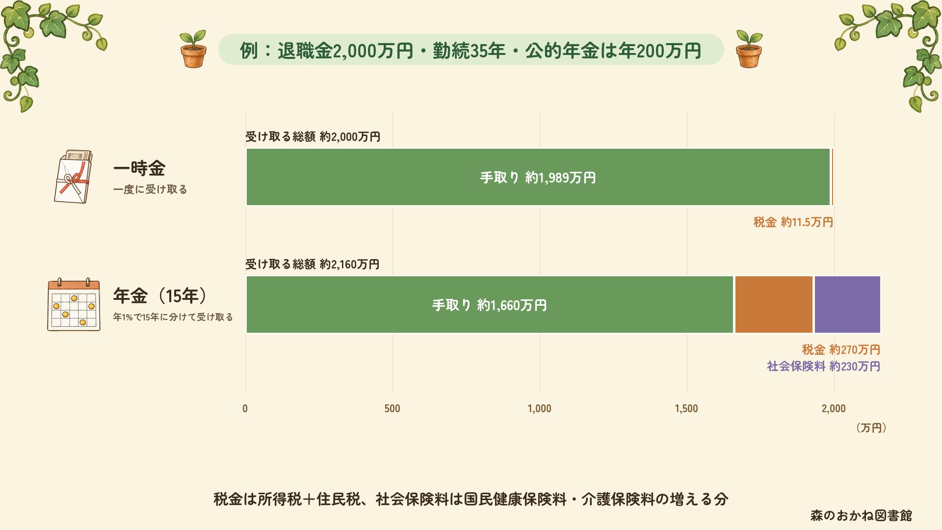 退職金2,000万円・勤続35年・公的年金は年200万円の例。一時金は受け取る総額約2,000万円のうち税金が約11.5万円で、手取り約1,989万円。年1%で15年に分けて年金で受け取ると受け取る総額は約2,160万円になるが、税金約270万円と社会保険料約230万円がかかり、手取りは約1,660万円