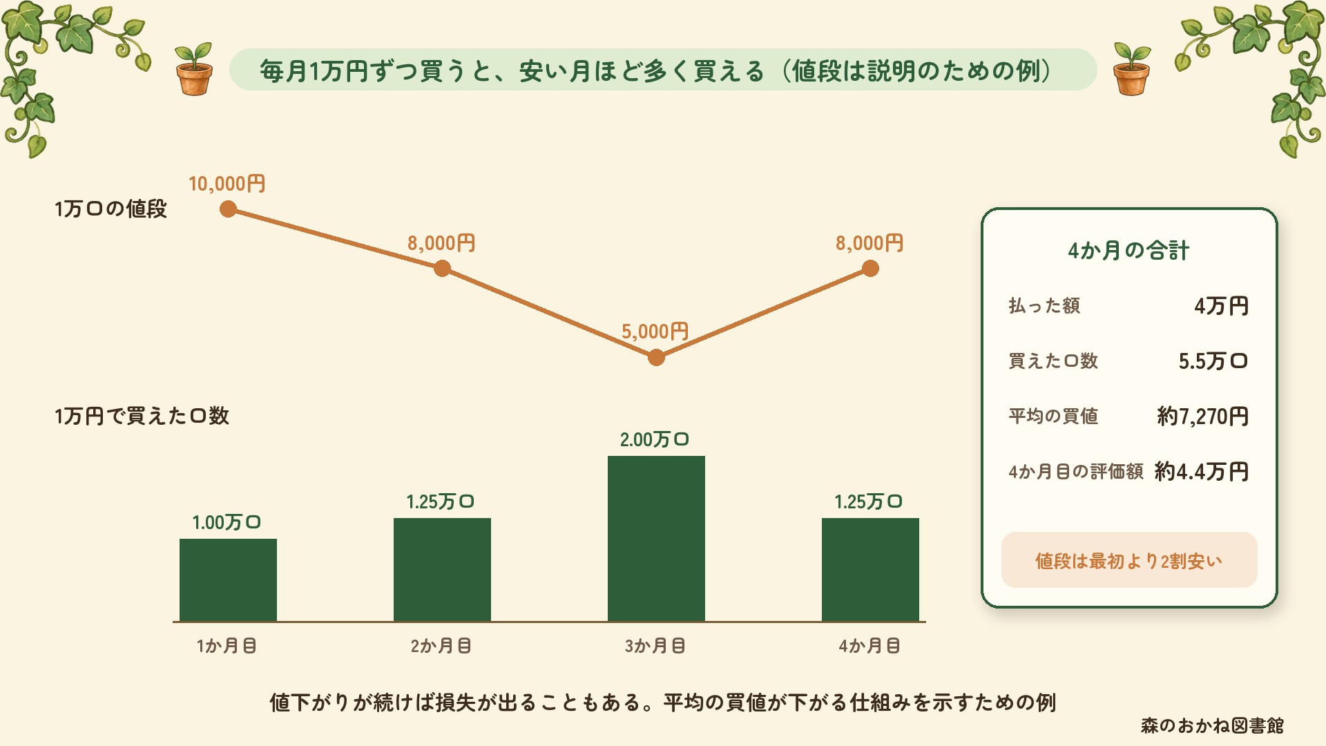 毎月1万円ずつ買った例。1万口の値段が10,000円・8,000円・5,000円・8,000円と動くと、買えた口数は1.00・1.25・2.00・1.25万口。4か月で4万円払って5.5万口、平均の買値は約7,270円で、4か月目の評価額は約4.4万円。値段は最初より2割安い