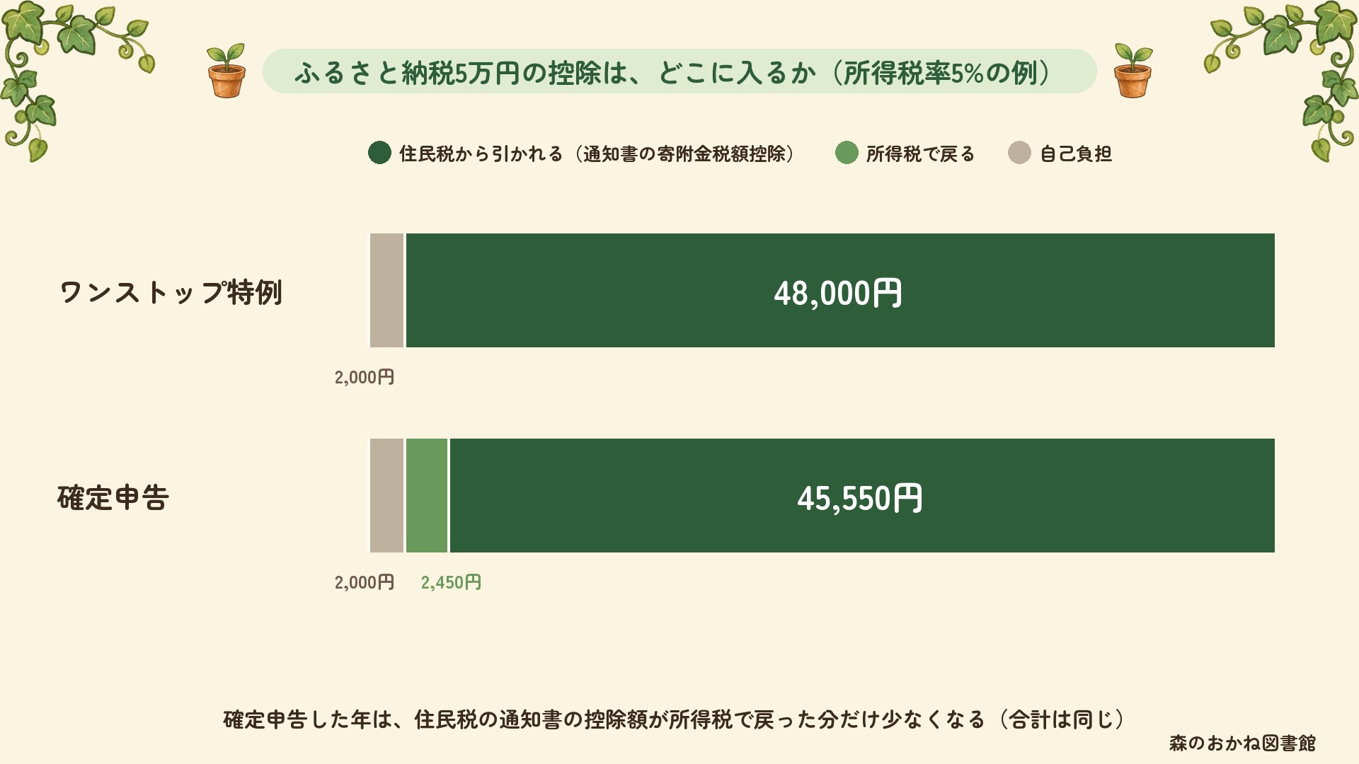 ふるさと納税5万円の控除がどこに入るか（所得税率5%の例）。自己負担2,000円を除いた48,000円が、ワンストップ特例なら全部住民税から引かれ、確定申告なら所得税で2,450円戻り、住民税から45,550円引かれる