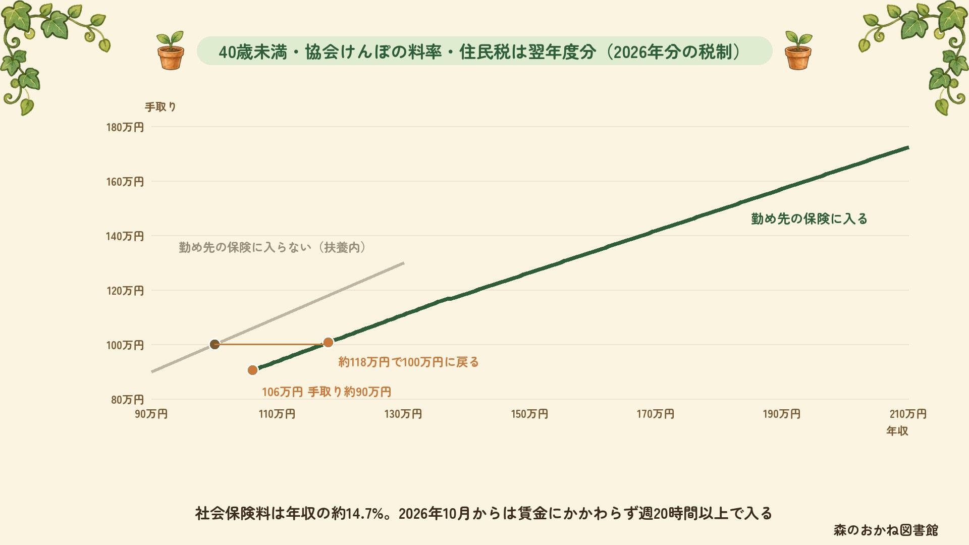 年収と手取りの関係(2026年分の税制・40歳未満・協会けんぽの料率)。勤め先の保険に入らない扶養内なら手取りは年収とほぼ同じだが、勤め先の保険に入ると年収106万円で手取りは約90万円に下がり、約118万円で手取り100万円に戻る