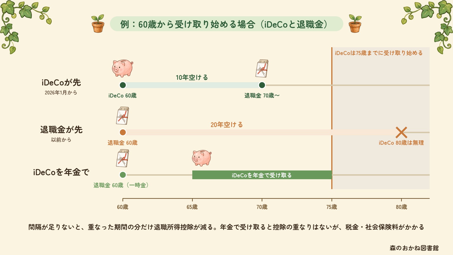 60歳から受け取り始める例。iDeCoが先なら60歳でiDeCo一時金、退職金は10年空けて70歳以降。退職金が先なら60歳で退職金、iDeCo一時金は20年空けて80歳になるが、iDeCoは75歳までに受け取り始める必要があるため無理。60歳で退職金を一時金、iDeCoを65歳から年金で受け取れば控除の重なりはないが、税金・社会保険料がかかる