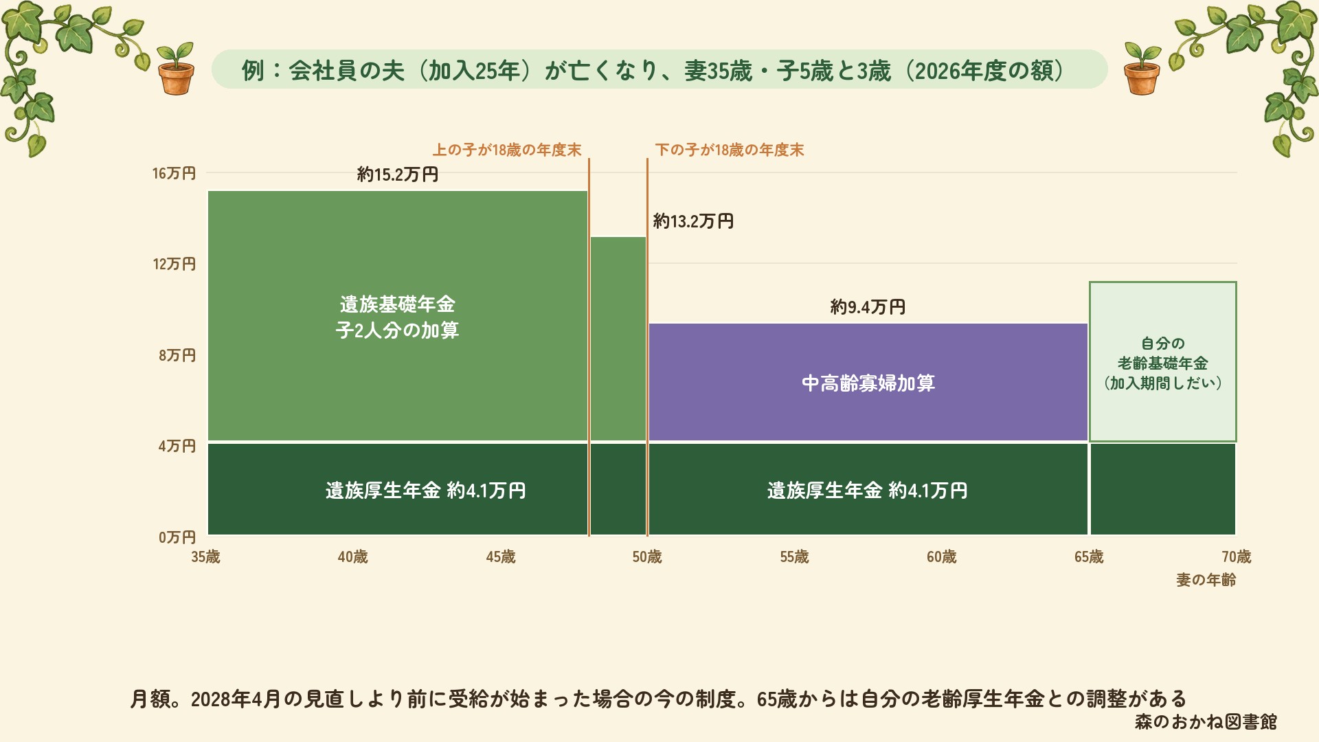会社員の夫（加入25年）が亡くなり、妻35歳・子5歳と3歳の場合の遺族年金の月額（2026年度）。遺族厚生年金約4.1万円は続き、遺族基礎年金と子2人分の加算で合計約15.2万円。上の子が18歳の年度末を過ぎると約13.2万円、下の子も過ぎると遺族基礎年金が終わり、50〜65歳は中高齢寡婦加算で約9.4万円。65歳からは自分の老齢基礎年金に切り替わる