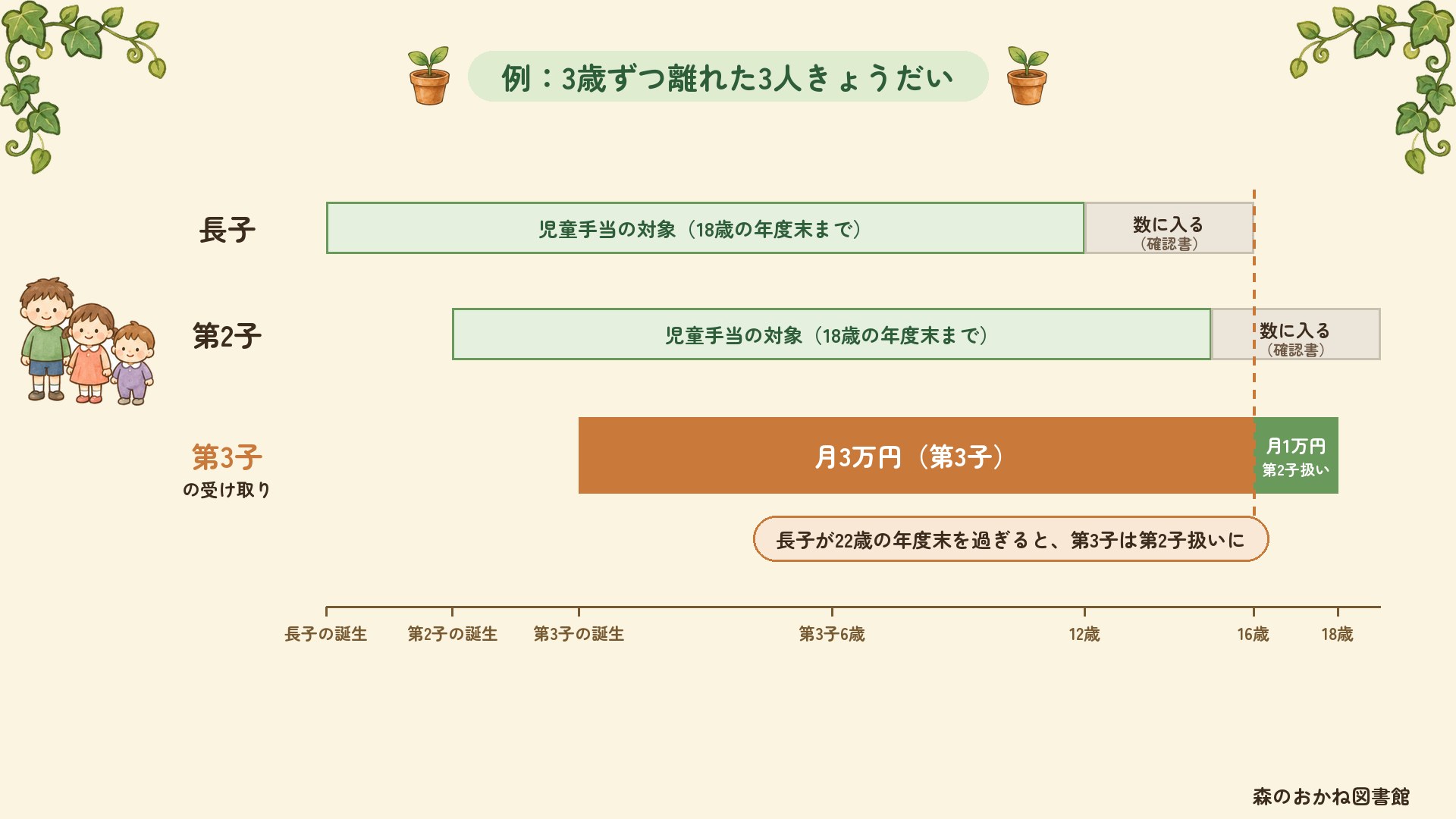 3歳ずつ離れた3人きょうだいの例。長子と第2子は18歳の年度末まで児童手当の対象で、そのあと22歳の年度末までは確認書を出せば数に入る。第3子は生まれてから月3万円を受け取るが、第3子が16歳のとき長子が22歳の年度末を過ぎて数から外れ、第3子は第2子扱いになり月1万円に下がる