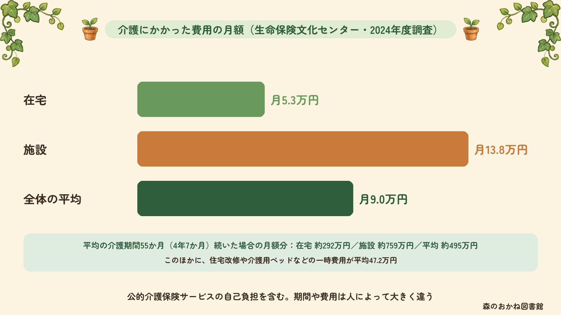 介護にかかった費用の月額（生命保険文化センター2024年度調査）。在宅5.3万円、施設13.8万円、全体の平均9.0万円。平均の期間55か月続くと月額分は在宅約292万円・施設約759万円・平均約495万円で、ほかに一時費用が平均47.2万円