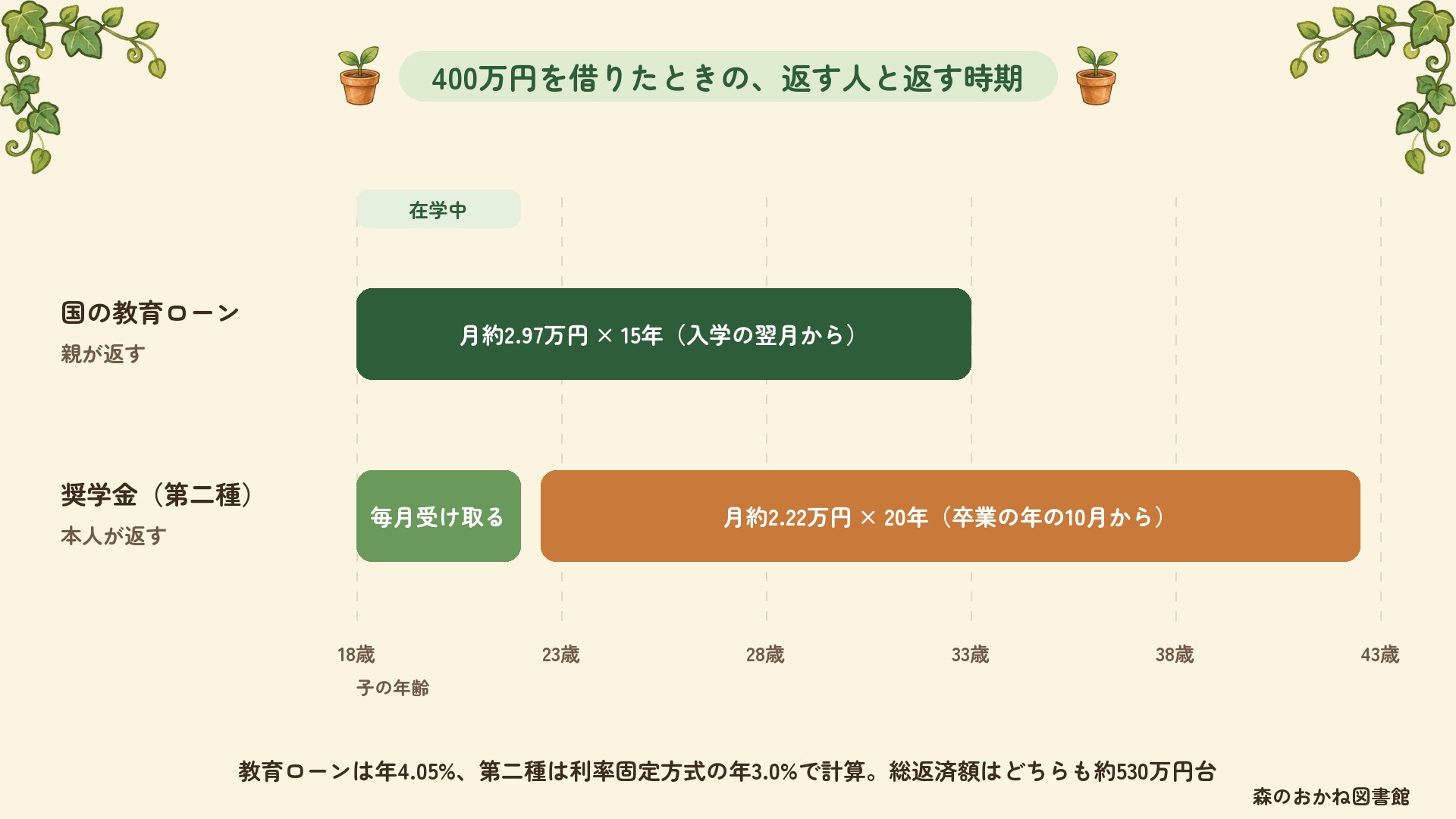 400万円を借りたときの返す人と返す時期。国の教育ローンは親が入学の翌月から月約2.97万円を15年、第二種奨学金は在学中に毎月受け取り、本人が卒業の年の10月から月約2.22万円を20年返す