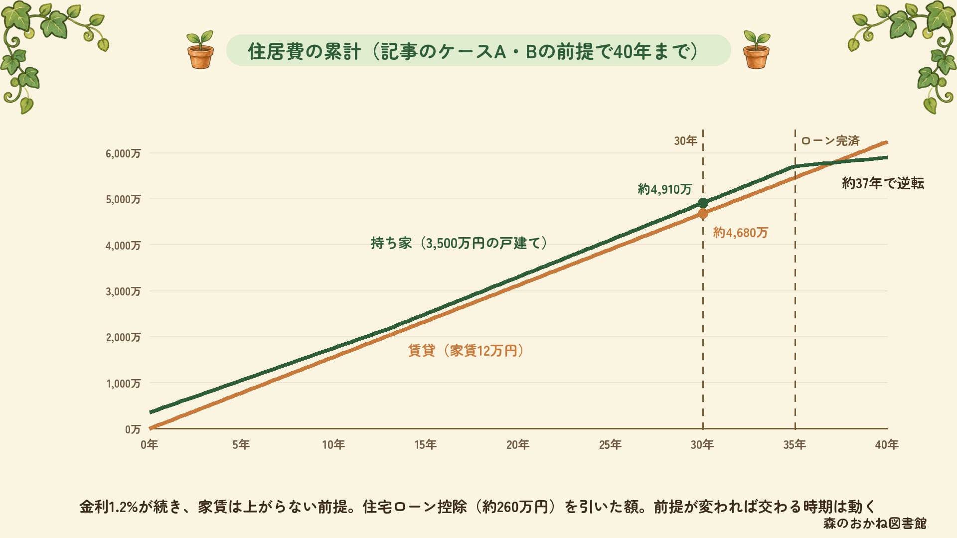 住居費の累計の線。持ち家(3,500万円の戸建て・金利1.2%)は30年で約4,910万円、賃貸(家賃12万円)は約4,680万円。35年でローンを返し終えたあとは持ち家の伸びが小さくなり、約37年で逆転する
