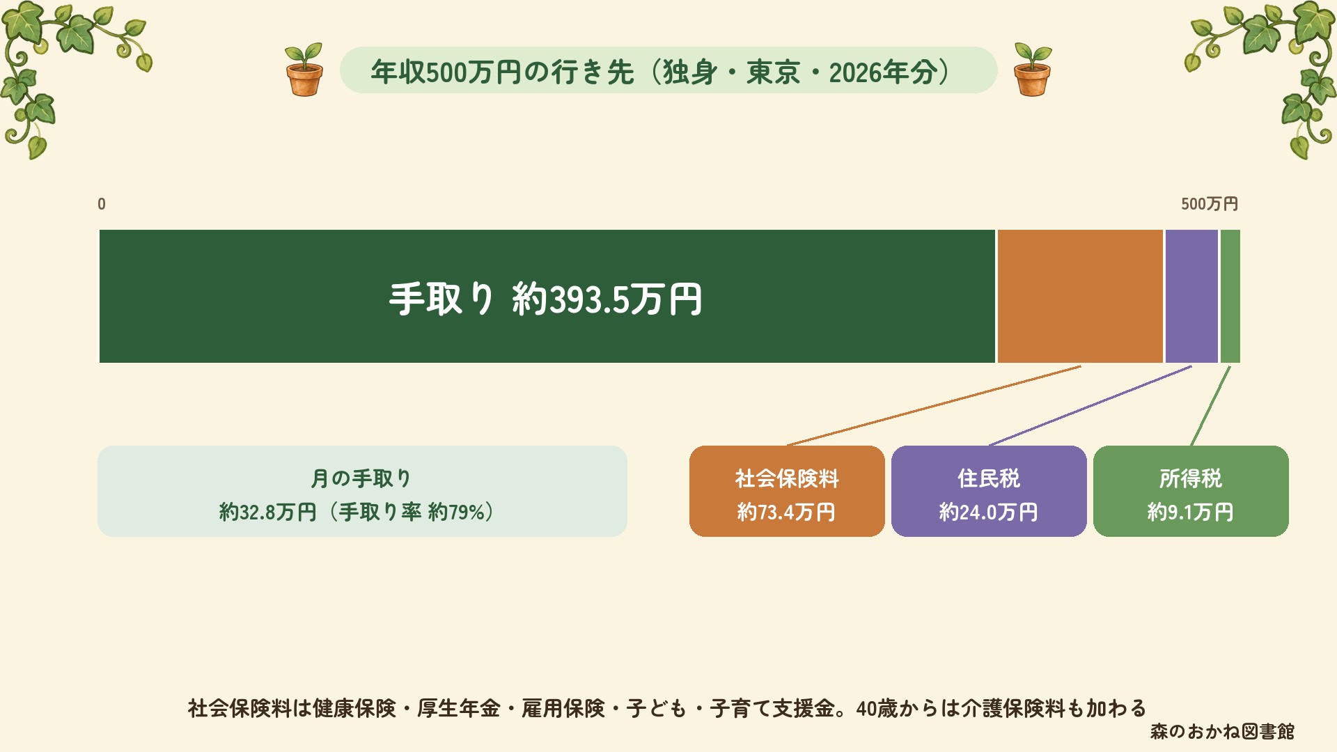 年収500万円(独身・東京・2026年分)の行き先。手取り約393.5万円、社会保険料約73.4万円、住民税約24.0万円、所得税約9.1万円。月の手取りは約32.8万円で手取り率は約79%