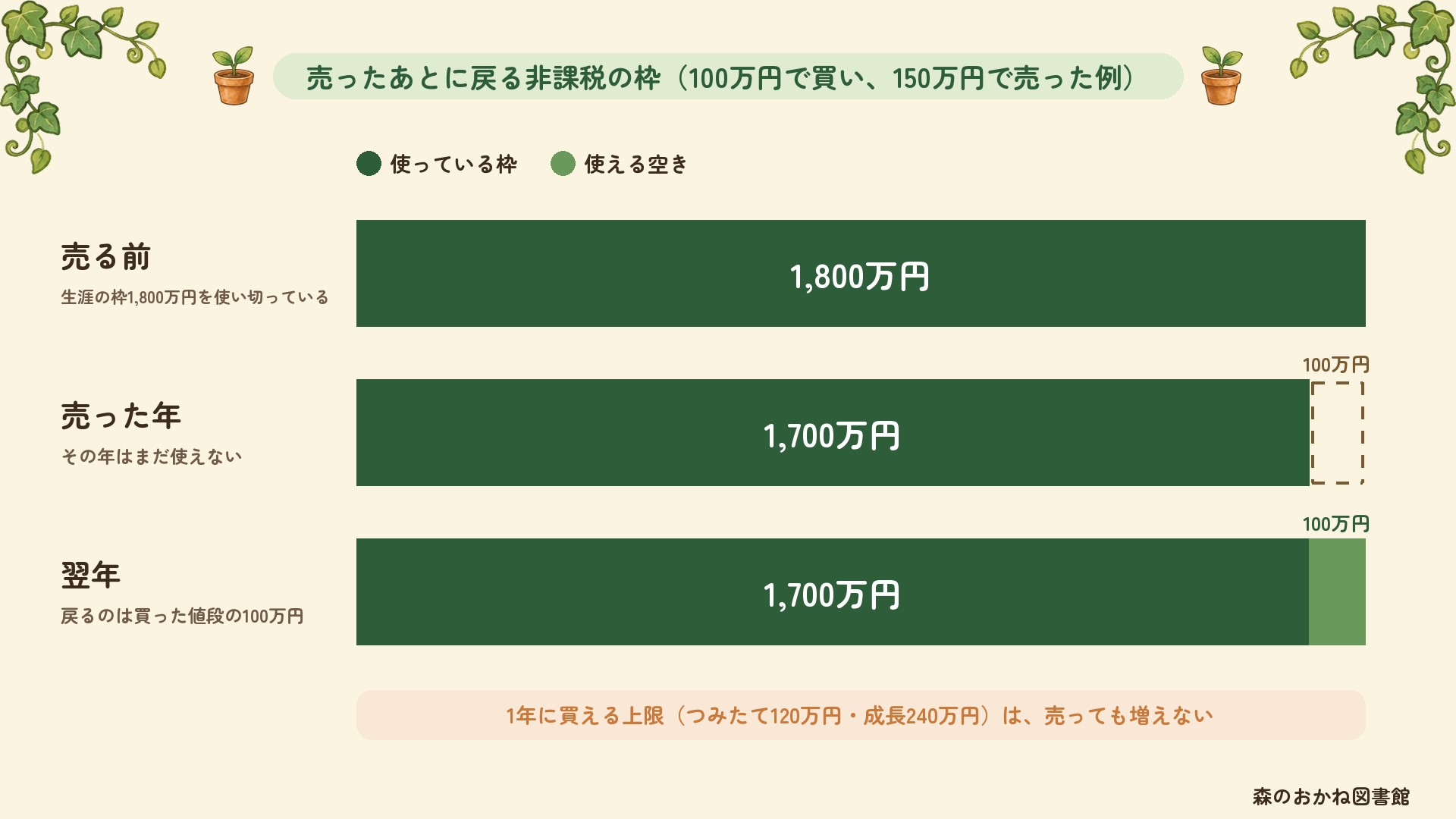 100万円で買って150万円で売った場合の非課税の枠。生涯の枠1,800万円を使い切っていたとき、売った年は空いた100万円をまだ使えず、翌年に買った値段の100万円が戻る。1年に買える上限は売っても増えない