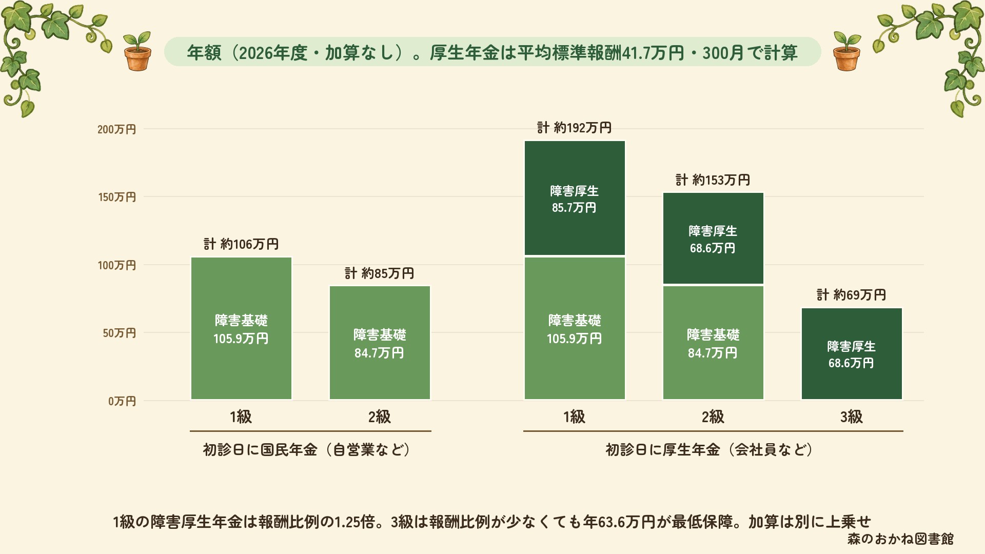 障害年金の等級ごとの年額(2026年度・加算なし)。初診日に国民年金なら障害基礎年金のみで1級約106万円・2級約85万円。初診日に厚生年金なら、平均標準報酬41.7万円・300月の例で1級約192万円・2級約153万円・3級約69万円(3級の最低保障は年63.6万円)