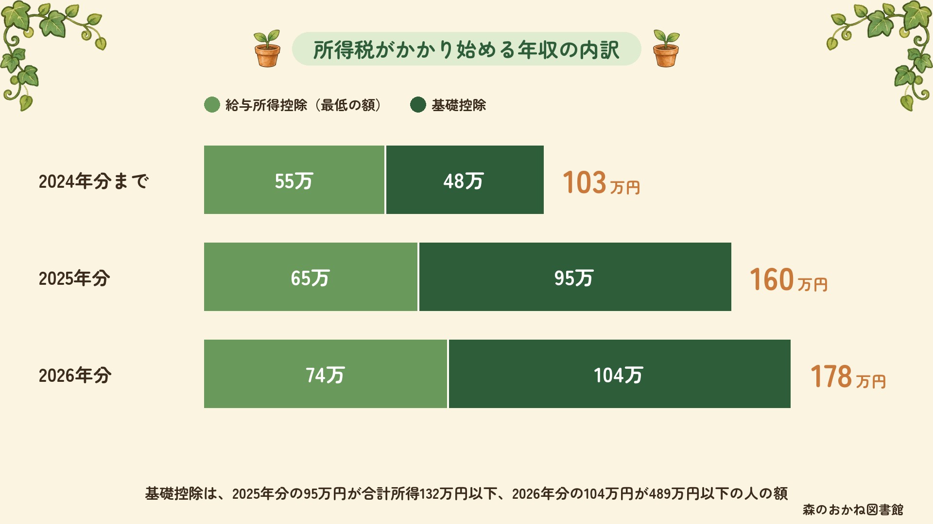 所得税がかかり始める年収の内訳。2024年分までは給与所得控除55万円＋基礎控除48万円で103万円、2025年分は65万円＋95万円で160万円、2026年分は74万円＋104万円で178万円