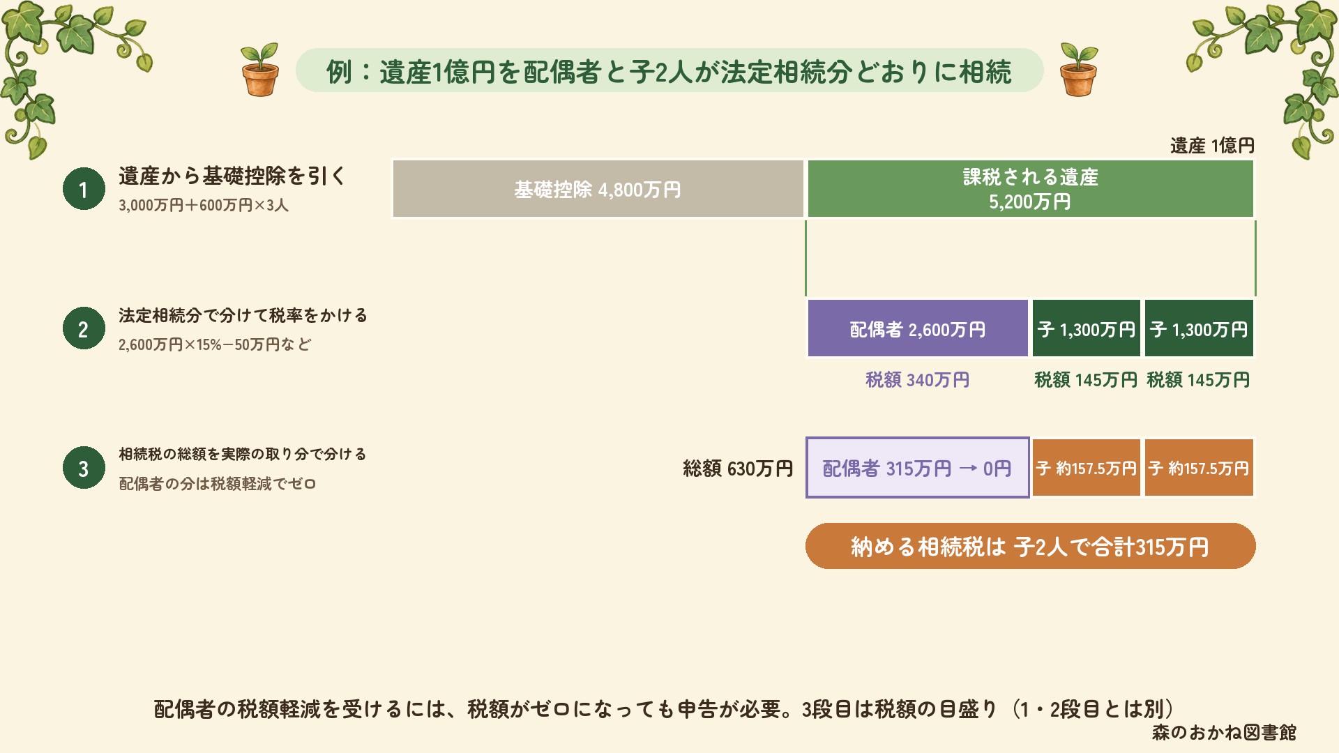 遺産1億円を配偶者と子2人が法定相続分どおりに相続する場合の相続税の計算。基礎控除4,800万円を引いた5,200万円を配偶者2,600万円・子1,300万円ずつに分けて税額340万円・145万円・145万円、総額630万円。配偶者の分315万円は税額軽減でゼロになり、子2人で合計315万円(1人約157.5万円)を納める