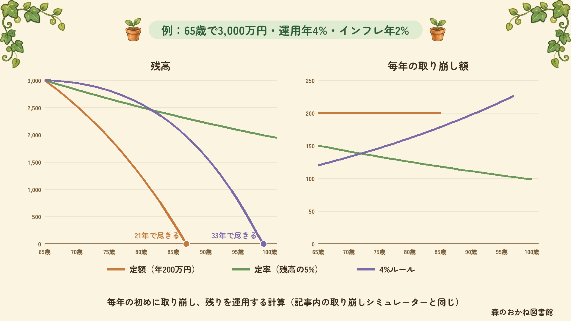 3,000万円を65歳から運用年4%・インフレ年2%で取り崩した場合の残高と毎年の取り崩し額。定額年200万円は21年、4%ルールは33年で尽きる。定率5%は残高が約1,950万円残るが、取り崩し額は150万円から約100万円まで減っていく