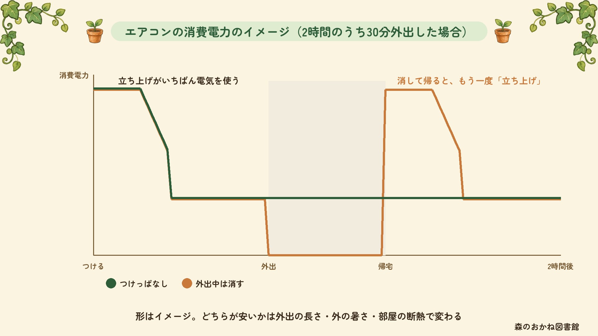 エアコンの消費電力のイメージ。つけてすぐの立ち上げがいちばん電気を使い、その後は下がる。外出中に消すと、帰宅後にもう一度立ち上げの電力がかかる