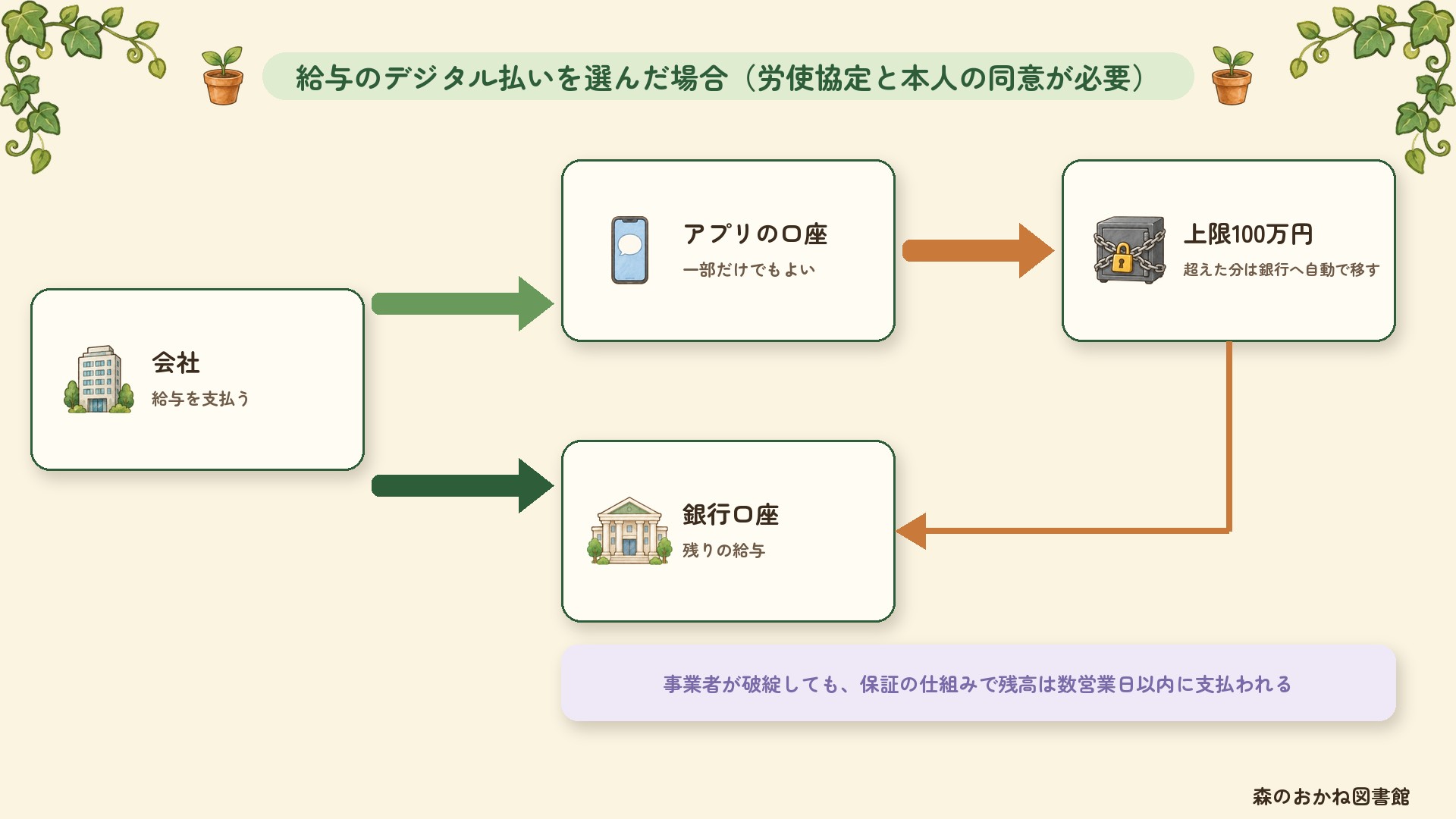 給与のデジタル払いの流れ。会社からアプリの口座と銀行口座に分けて受け取れ、アプリの口座は上限100万円で超えた分は銀行へ自動で移る。事業者が破綻しても保証の仕組みで残高は支払われる