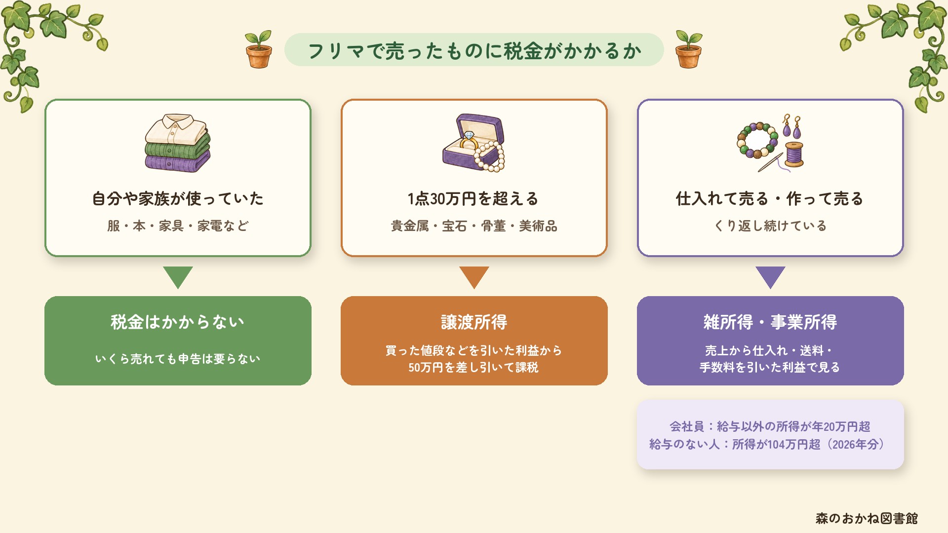 フリマで売ったものに税金がかかるかの分かれ目。自分や家族が使っていた服・本・家具・家電は税金がかからない。1点30万円を超える貴金属・宝石・骨董は譲渡所得。仕入れて売る・作って売るのをくり返すと雑所得・事業所得