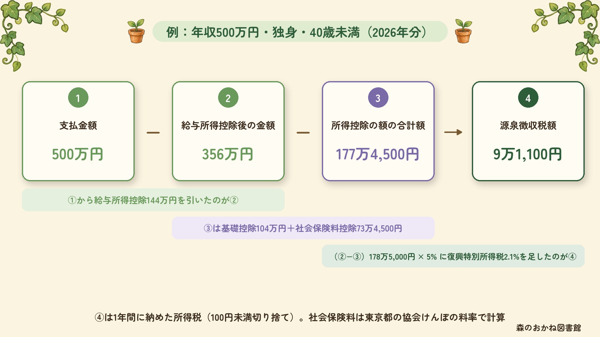 年収500万円・独身・40歳未満の源泉徴収票の4つの数字。①支払金額500万円から給与所得控除144万円を引いた②356万円、③所得控除の合計177万4,500円、課税所得178万5,000円に5%と復興特別所得税をかけた④源泉徴収税額9万1,100円