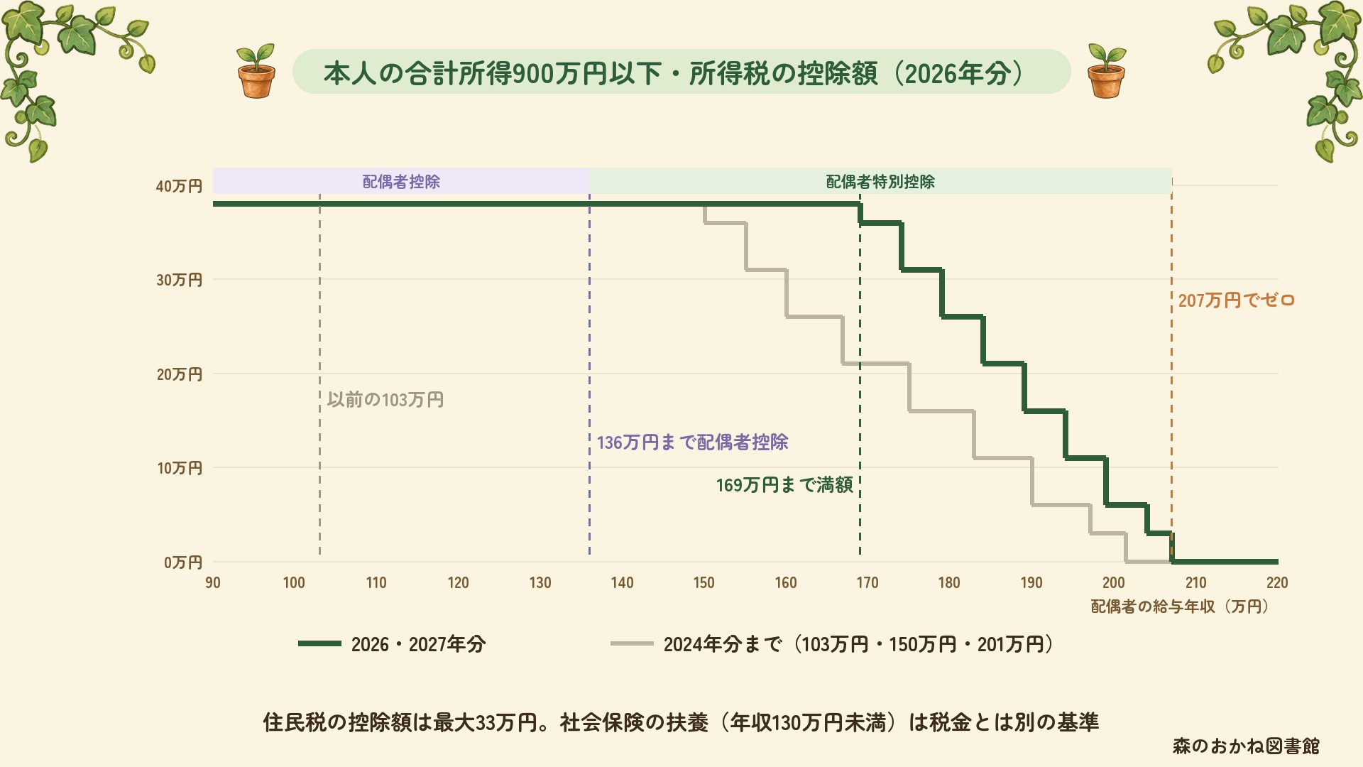 配偶者の給与年収と、本人の所得税の配偶者控除・配偶者特別控除の額(2026年分・本人の合計所得900万円以下)。136万円までは配偶者控除38万円、169万円までは配偶者特別控除で満額38万円、そこから段階的に減って207万円でゼロ。2024年分までは150万円まで満額、201万円でゼロだった