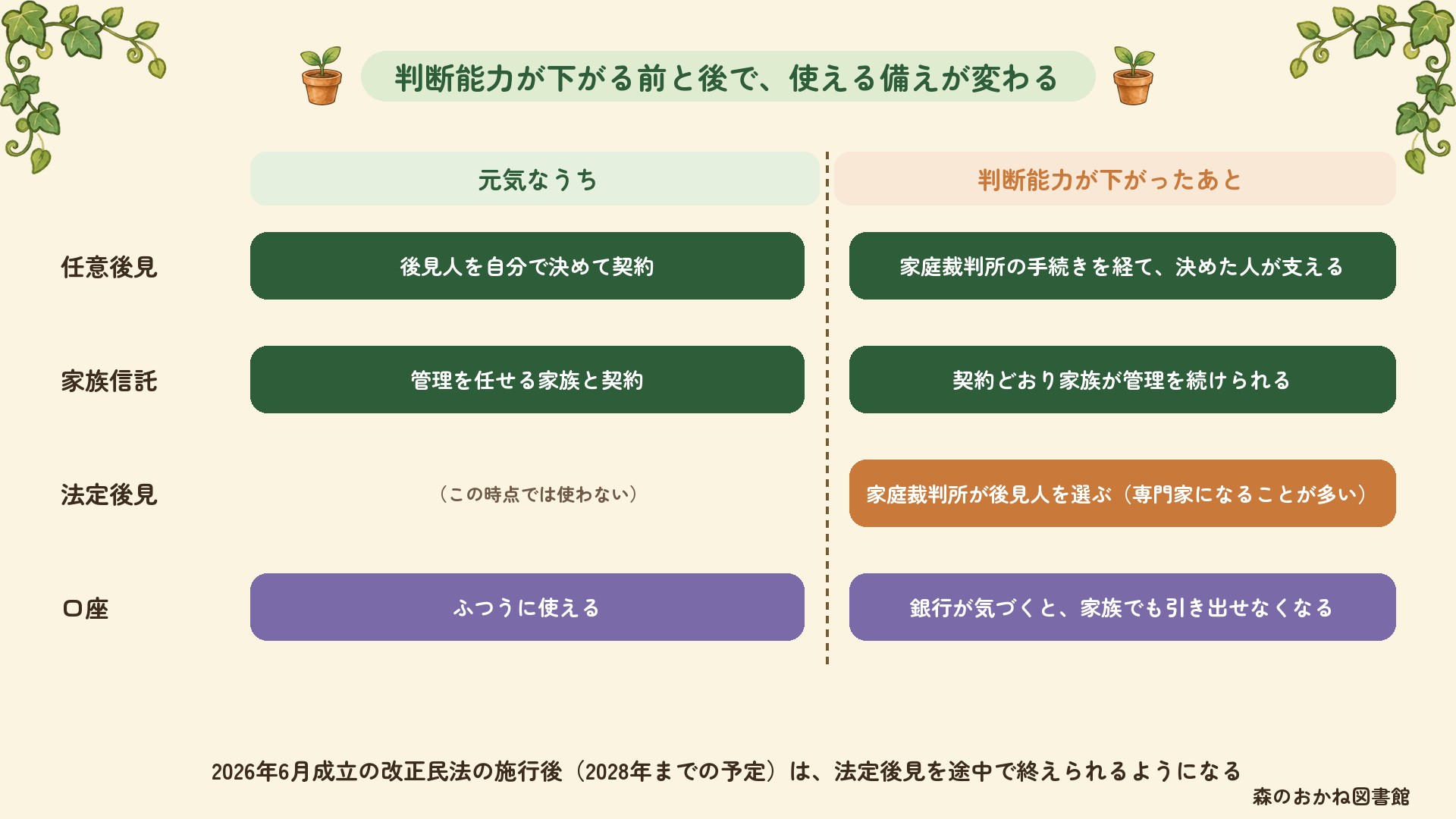 判断能力が下がる前と後で使える備え。任意後見と家族信託は元気なうちに契約し、下がったあとに効く。法定後見は下がったあとに家庭裁判所が後見人を選ぶ。口座は銀行が気づくと家族でも引き出せなくなる