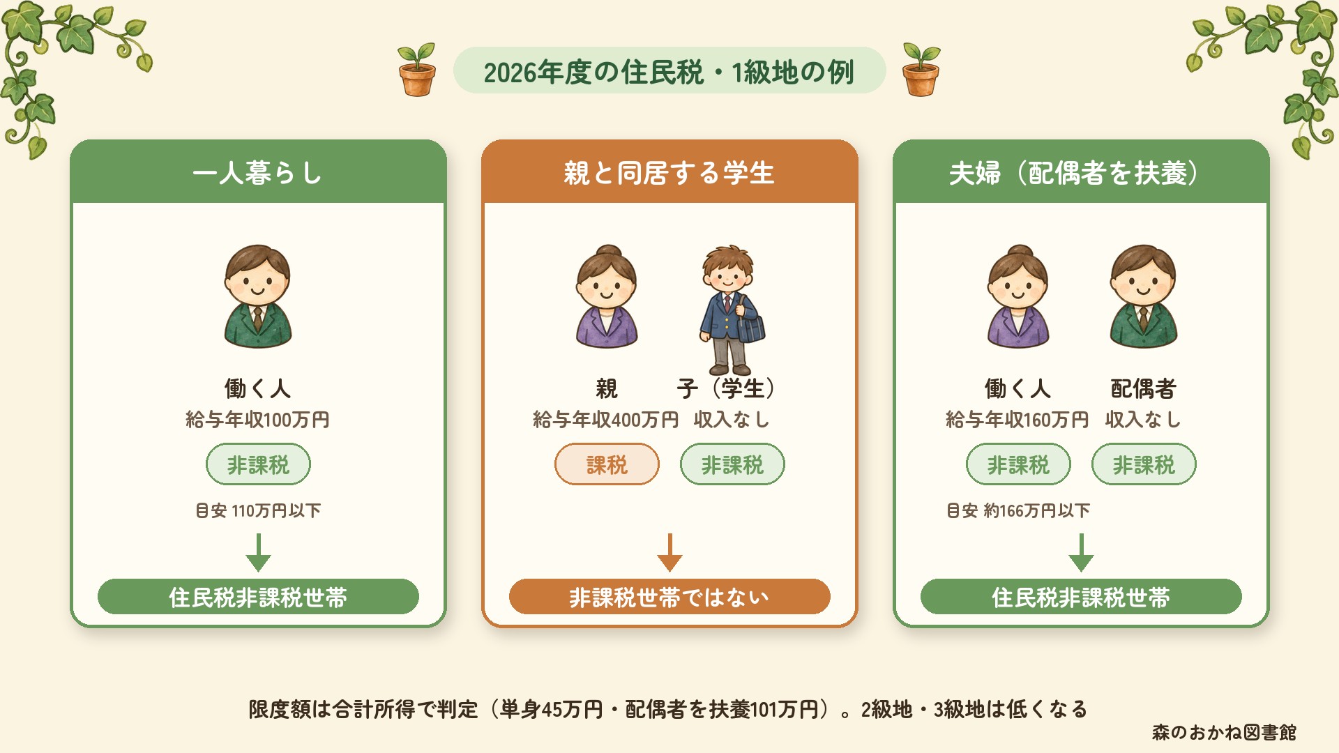 住民税非課税世帯の判定例。一人暮らしで給与年収100万円なら非課税世帯。親と同居する学生は、本人が収入なしでも親が課税なので非課税世帯ではない。配偶者を扶養する夫婦で給与年収160万円なら、2人とも非課税で非課税世帯