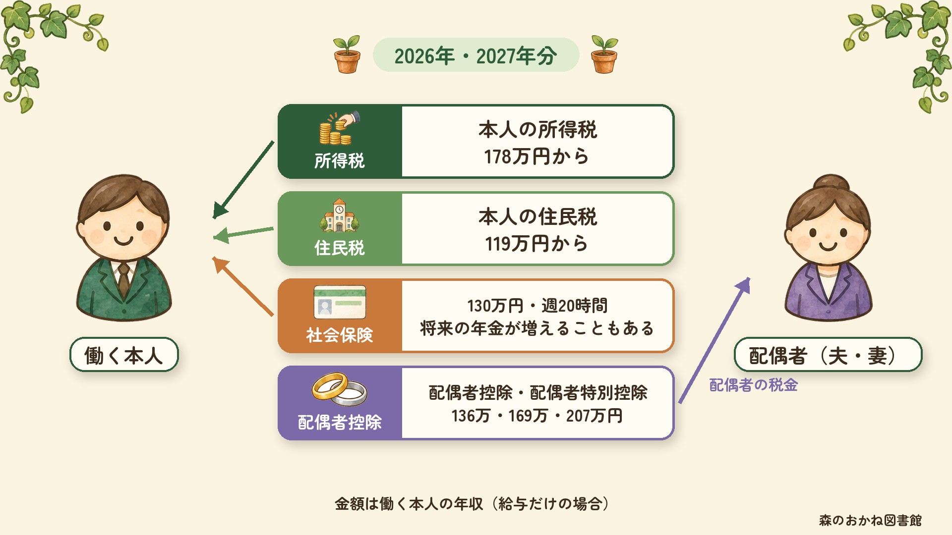年収の壁がだれのお金に効くかの図。所得税・住民税・社会保険は働く本人、配偶者控除と配偶者特別控除は配偶者の税金に効く