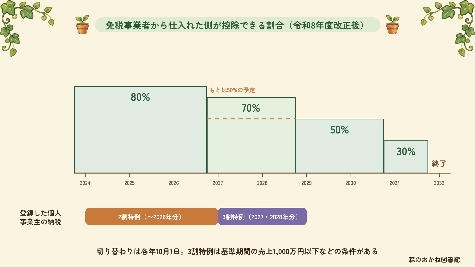 免税事業者から仕入れた側が控除できる割合の推移。2026年9月まで80%、2026年10月から2028年9月まで70%(もとは50%の予定)、その後50%、30%と下がり2031年10月に終了。登録した個人事業主は2026年分まで2割特例、2027・2028年分は3割特例