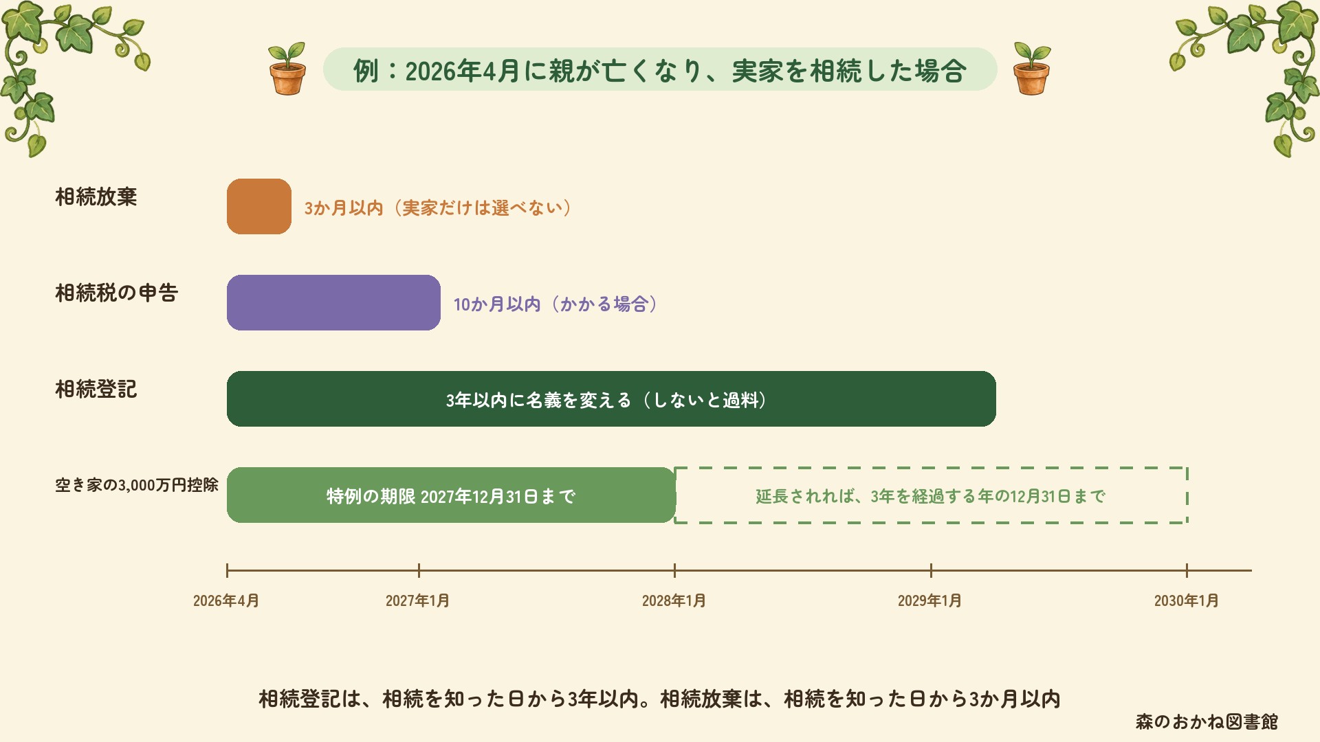 2026年4月に実家を相続した場合の期限。相続放棄は3か月以内、相続税の申告は10か月以内、相続登記は3年以内、空き家の3,000万円控除は特例の期限2027年12月31日まで(延長されれば3年を経過する年の12月31日まで)