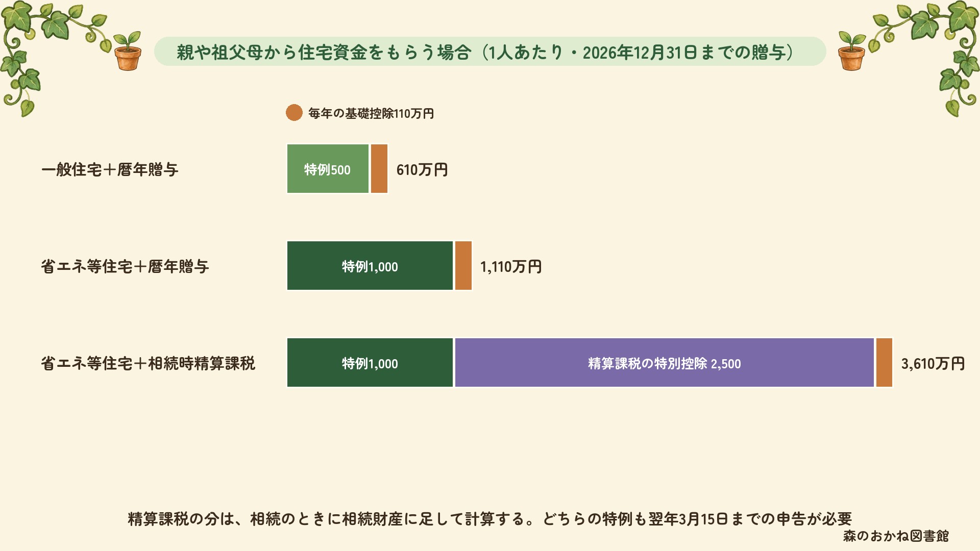 親や祖父母から住宅資金をもらう場合に非課税で渡せる額の目安。一般住宅+暦年贈与で610万円、省エネ等住宅+暦年贈与で1,110万円、省エネ等住宅+相続時精算課税で3,610万円