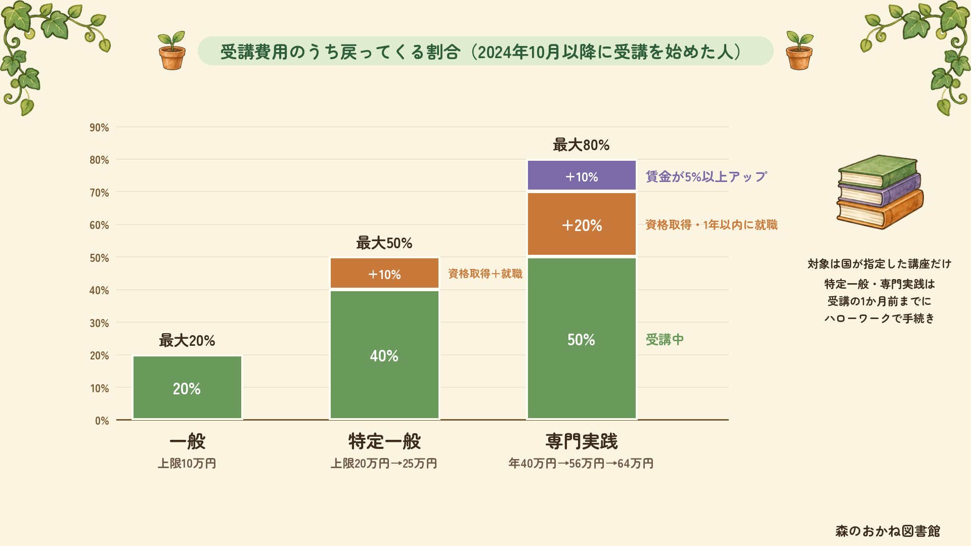 教育訓練給付金で受講費用のうち戻ってくる割合。一般は20%（上限10万円）。特定一般は40%に、資格取得して就職すると10%が加わり最大50%（上限20万円→25万円）。専門実践は受講中50%、資格取得して1年以内に就職すると20%が加わり70%、賃金が5%以上上がるとさらに10%で最大80%（年40万円→56万円→64万円）。対象は国が指定した講座だけで、特定一般・専門実践は受講の1か月前までにハローワークで手続き