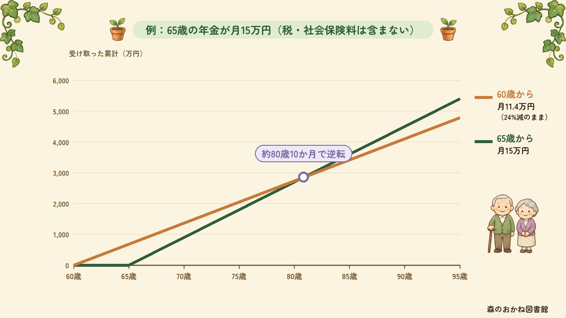 65歳の年金が月15万円の例。60歳から繰り上げると月11.4万円（24%減のまま）で60歳から累計が増え、65歳から受け取ると月15万円で65歳から累計が速く増える。約80歳10か月で65歳開始の累計が60歳開始を上回る。税・社会保険料は含まない