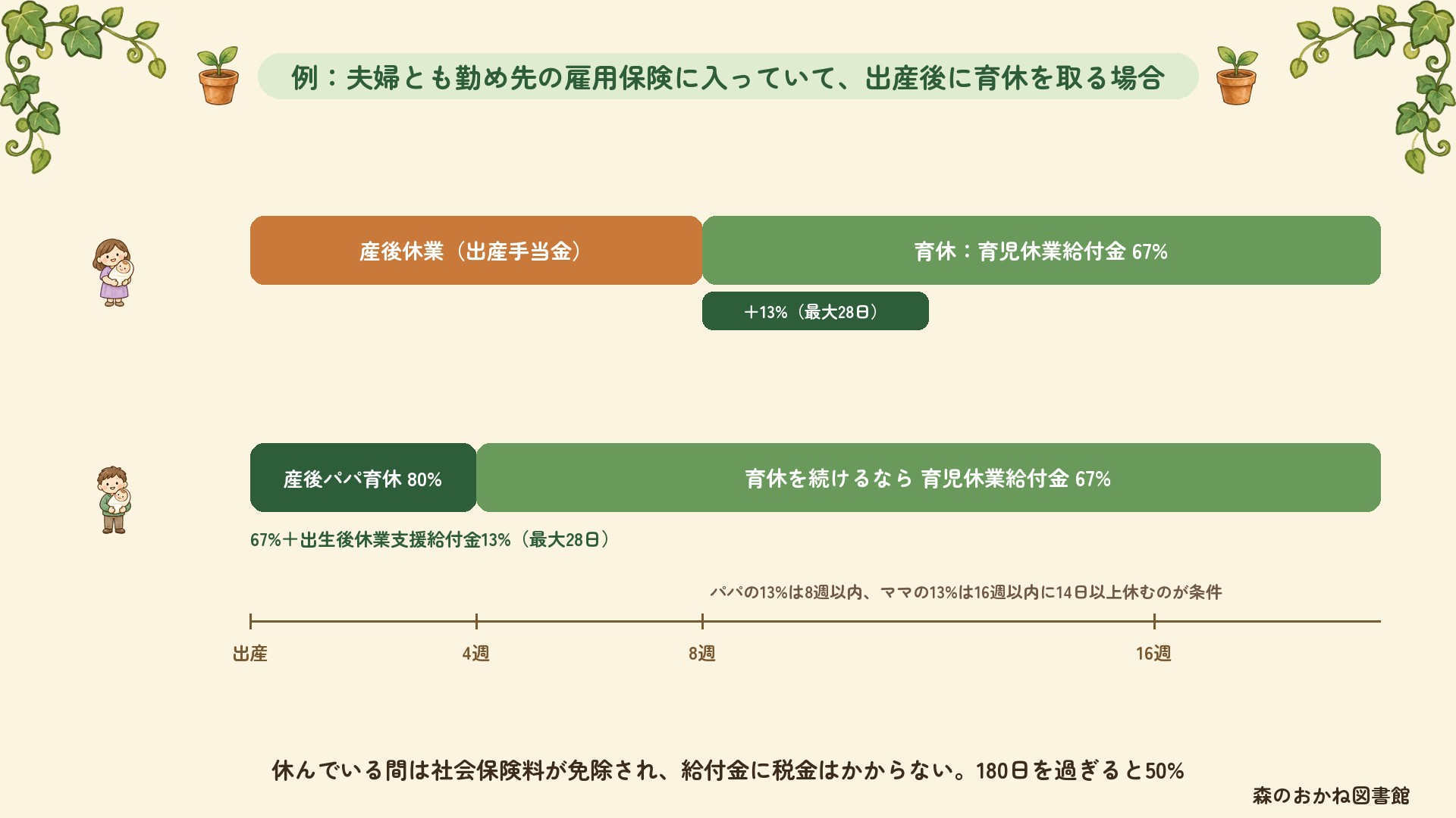 夫婦とも雇用保険に入っている場合の出産後の休業と給付。ママは産後休業8週のあと育休で67%、最大28日は13%上乗せ。パパは8週以内の産後パパ育休で67%＋13%＝80%、その後の育休は67%