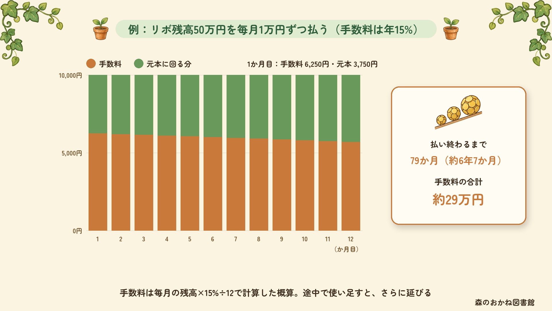 リボ残高50万円を毎月1万円ずつ払った場合(手数料年15%)。1か月目は手数料6,250円・元本3,750円で、払い終わるまで79か月、手数料の合計は約29万円