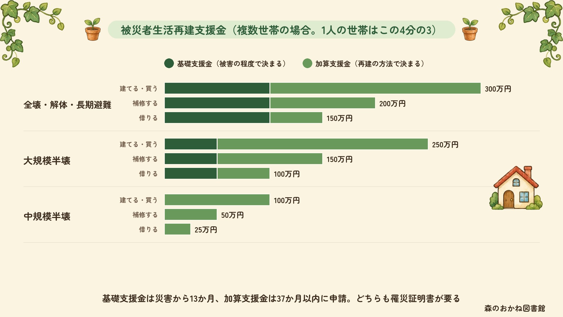 被災者生活再建支援金の組み合わせ（複数世帯）。全壊・解体・長期避難は基礎100万円に、建てる・買う200万円／補修100万円／借りる50万円を足して最大300万円。大規模半壊は基礎50万円、中規模半壊は加算だけで100万円・50万円・25万円