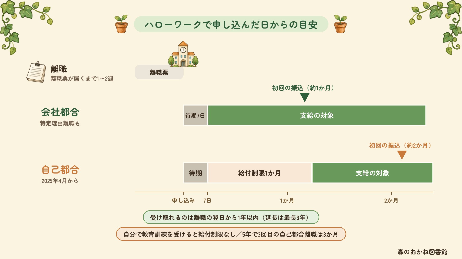 ハローワークで申し込んだ日からの目安。離職票が届くまで1〜2週。会社都合は待期7日のあとすぐ支給の対象になり、初回の振込は約1か月後。自己都合は待期のあと給付制限1か月があり、初回の振込は約2か月後。受け取れるのは離職の翌日から1年以内(延長は最長3年)。自分で教育訓練を受けると給付制限なし、5年で3回目の自己都合離職は3か月