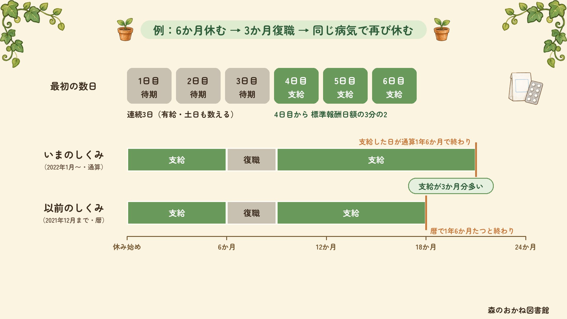 傷病手当金は連続3日の待期(有給・土日も数える)のあと、4日目から標準報酬日額の3分の2が支給される。6か月休み、3か月復職し、同じ病気で再び休んだ例では、いまのしくみは支給した日を通算して1年6か月で終わり、以前の暦で1年6か月たつと終わるしくみより支給が3か月分多い